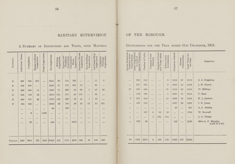 District, A B C D E F Totals SANITARY SUPERVISION OF THE BOROUGH. A Summary of Inspections and Visits, with Matters Outstanding for the Year ended 31st December, 1921. Milkshop Inspections. Factory and Workshop Inspections. Outworkers' Home Inspections Number of Calls. Unsound Food Seizures. Samples of Food and Drugs taken Total Visits for the Year. Smoke Nuisances. Premises under Observations. Other Inspections or work of Special Character. Nuisances Abated. Infectious Cases. Complaints. House to House Inspections. Trade Inspections. Tenement House Inspections. IceCream Shop Inspections. Re-Inspections. New Buildings Inspections. .. .. Matters Outstanding. Combined Drainage Inspections. Police Court Attendances. Inspector. 112 162 .. .. .. 57 G. I. Brighting 272 5 408 894 .. 30 112 3 1052 5713 .. 11 163 3544 51 266 .. 366 .. 1010 52 5482 690 .. .. 161 .. 2 J. H. Hewitt 299 3450 147 13 39 .. 1110 564 13 71 53 424 .. .. 17 63 5446 222 .. 3569 202 89 1 42 20 .. 17 159 W. Billings 238 181 .. 188 .. 1087 51 6214 143 23 .. 45 112 .. 1 F. Bare 4616 517 115 36 128 .. 349 14 59 887 40 3 .. .. 1083 5583 E. J. Jenkins 23 .. 3179 220 49 54 .. 1 282 368 534 .. 50 29 21 .. 65 5326 620 .. 331 .. .. .. .. .. 129 .. 1297 I. R. Jones 372 .. .. .. .. 3043 144 24 .. .. .. .. 23 .. .. .. .. .. .. .. .. .. .. 29 .. 464 .. 368 .. A. S. Henley .. .. 96 .. .. .. 247 19 1748 6 .. 1495 .. 5 1 .. .. .. .. .. 55 .. .. W. Rowsell 114 .. .. .. .. .. .. .. .. .. .. 784 .. .. J. G. Weeks .. .. .. .. 50 .. 182 2526 349 .. .. .. 1672 .. Miss A. F. Murphy (Left 31-8-21) 37 418 .. .. .. 1355 1495 331 1711 6 6850 38502 356 511 189 170 2276 347 295 31 20 2270 839 1907 3841 21915 .. 56 57