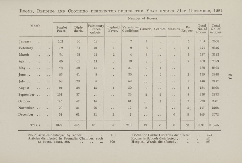 Hospital Wards disinfected nil 59 Rooms, Bedding and Clothing disinfected during the Year ending 31st December, 1921 Month. Number of Rooms. Pulmonary Tuber culosis. Total No. of Rooms Total No. of Articles. Diph theria. Typhoid Fever. Verminous Conditions Measles. By Request. Scarlet Fever. Scabies Cancer. 36 1 2 .. 102 18 .. 2568 January .. 5 164 2 .. 24 February 82 61 1 3 1 174 2346 .. 11 74 2 March 52 4 3 .. .. 1 147 3123 14 .. 13 .. April 65 163 2829 61 3 7 .. 15 78 31 May 52 2 1 .. 182 2593 .. 55 8 139 30 June 41 .. 2 .. 3 59 146 July 28 52 .. .. .. 2 2117 94 15 .. .. August 38 .. .. 1 .. .. .. 30 2 4 184 2568 151 226 September 37 .. 26 2 2 .. 8 2892 145 14 .. 270 October 47 61 .. 1 2 2901 70 26 November 31 12 3 .. .. 5 147 2198 54 11 149 December 61 1 7 6 9 2672 .. .. 545 161 5 50 2091 1029 Totals 270 19 6 6 31,255 No. of articles destroyed by request 113 Books for Public Libraries disinfected 424 Articles disinfected in Formalin Chamber, such as boots, boxes, etc. 500 Rooms in Schools disinfected nil 2448 5