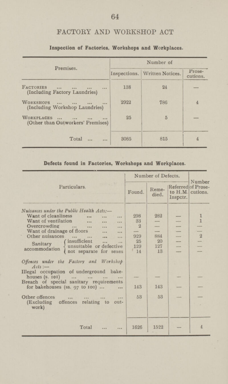 64 FACTORY AND WORKSHOP ACT Inspection of Factories, Workshops and Workplaces. Number of Premises. Inspections. Written Notices. Prose cutions. 138 Factories (Including Factory Laundries) 24 - 2922 Workshops (Including Workshop Laundries) 786 4 25 Workplaces (Other than Outworkers' Premises) 5 - 3085 815 4 Total Defects found in Factories, Workshops and Workplaces. Particulars. Number of Defects. Number of Prose cutions. Found. Referred to H.M Inspctr. Reme died. 1 Nuisances under the Public Health Acts:— 298 Want of cleanliness 282 - - - 33 - - Want of ventilation 1 - - Overcrowding 2 Want of drainage of floors - - - 929 884 - 2 - - - - - - Other nuisances - Sanitary accommodation insufficient 25 20 129 unsuitable or defective 127 - 14 not separate for sexes 13 - Offences under the Factory and Workshop Acts:— - Illegal occupation of underground bake houses (s. 101) - Breach of special sanitary requirements for bakehouses (ss. 97 to 100) - 143 - 143 - Other offences (Excluding offences relating to out work) 53 53 1626 1522 - 4 Total