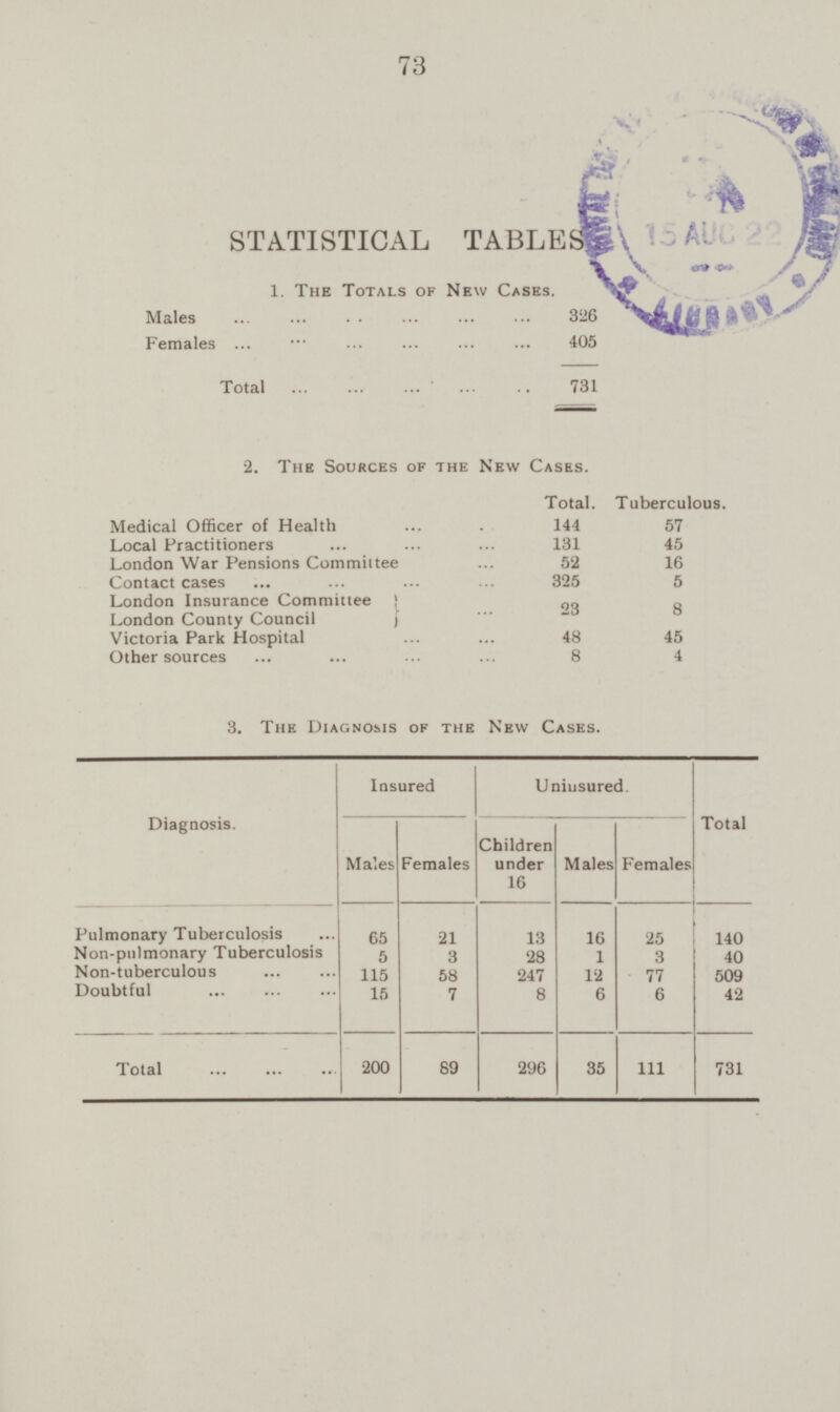 73 STATISTICAL TABLES 1. The Totals of New Cases. Males 326 405 Females 731 Total 2. The Sources of the New Cases. Total. Tuberculous. Medical Officer of Health 144 57 45 Local Practitioners 131 London War Pensions Commiitee 52 16 5 Contact cases 325 London Insurance Committee London County Council 23 8 48 Victoria Park Hospital 45 Other sources 8 4 3. The Diagnosis of the New Cases. Diagnosis. Uniusured. Total Insured Males Females Children under 16 Males Females 65 21 13 140 Pulmonary Tuberculosis 16 25 Non-pulmonary Tuberculosis 6 3 28 1 3 40 Non-tuberculous 115 58 247 12 77 509 Doubtful 15 8 6 6 42 7 296 731 200 Total 89 35 111