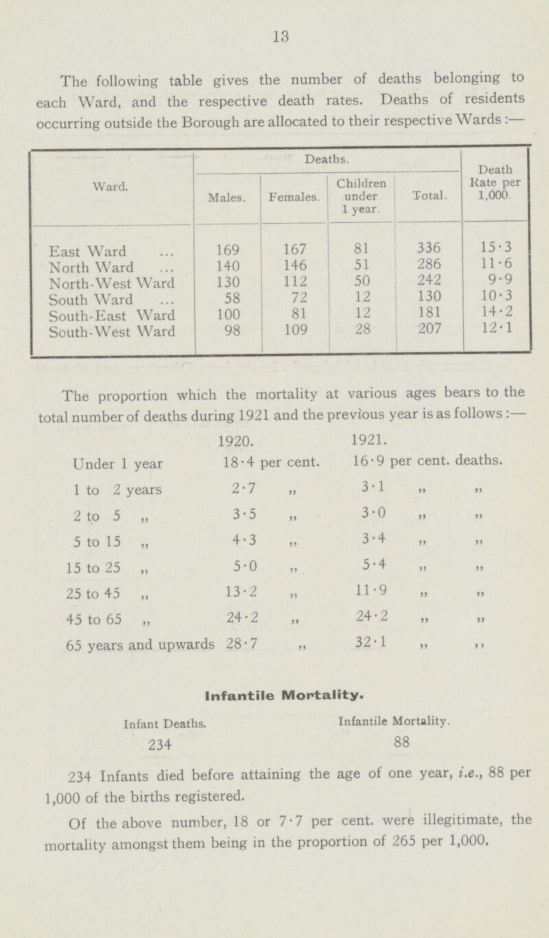 13 The following table gives the number of deaths belonging to each Ward, and the respective death rates. Deaths of residents occurring outside the Borough are allocated to their respective Wards:— Ward. Deaths. Death Rate per 1,000 Males. Females. Children under 1 year. Total. East Ward 169 167 81 336 15.3 North Ward 140 146 51 286 11.6 North-West Ward 130 112 50 242 9.9 South Ward 58 72 12 130 10.3 South-East Ward 100 81 12 181 14.2 South-West Ward 98 109 28 207 12.1 The proportion which the mortality at various ages bears to the total number of deaths during 1921 and the previous year is as follows:— 1920. 1921. Under 1 year 18.4 per cent. 16.9 per cent. deaths. 1 to 2 years 2.7 3.1 ,, ,, 2 to 5 „ 3.5 3.0 ,, ,, 5 to 15 „ 4.3 3.4 ,, ,, 15 to 25 „ 5.0 5.4 ,, ,, 25 to 45 „ 13.2 11.9 ,, ,, 45 to 65 „ 24.2 24.2 ,, ,, 65 years and upwards 28.7 32.1 ,, ,, Infantile Mortality. Infant Deaths. 234 Infantile Mortality. 88 234 Infants died before attaining the age of one year, i.e., 88 per 1,000 of the births registered. Of the above number, 18 or 7.7 per cent. were illegitimate, the mortality amongst them being in the proportion of 265 per 1,000.