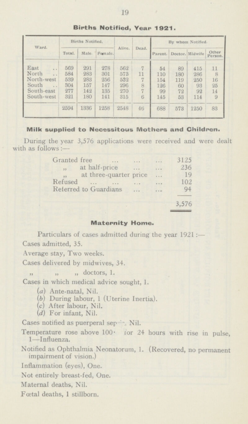 19 Births Notified, Year 1921. Ward. Births Notified. Alive. Dead. By whom Notified. Total. Male. Female. Parent. Doctor. Midwife Other Person.. East 569 291 278 562 7 54 89 415 11 North 584 283 301 573 11 110 180 286 8 North-west 539 283 256 532 7 154 119 250 16 South 304 157 147 296 8 126 60 93 25 South-east 277 142 135 270 7 99 72 92 14 South-west 321 180 141 315 6 145 53 114 9 2594 1336 1258 2548 46 688 573 1250 83 Milk supplied to Necessitous Mothers and Children. During the year 3,576 applications were received and were dealt with as follows:— Granted free 3125 ,, at half-price 236 „ at three-quarter price 19 Refused 102 Referred to Guardians 94 3,576 Maternity Home. Particulars of cases admitted during the year 1921:— Cases admitted, 35. Average stay, Two weeks. Cases delivered by midwives, 34. ,, ,, ,, doctors, 1. Cases in which medical advice sought, 1. (a) Ante-natal, Nil. (b) During labour, 1 (Uterine Inertia). (c) After labour, Nil. (d) For infant, Nil. Cases notified as puerperal sep??? Nil. Temperature rose above 100??? for 24 hours with rise in pulse, 1—Influenza. Notified as Ophthalmia Neonatorum, 1. (Recovered, no permanent impairment of vision.) Inflammation (eyes), One. Not entirely breast-fed, One. Maternal deaths, Nil. Fœtal deaths, 1 stillborn.