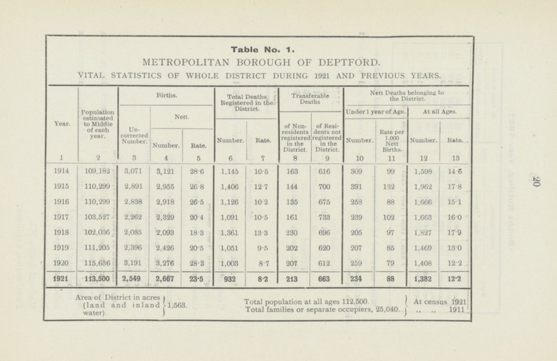 20 Table No. 1. METROPOLITAN BOROUGH OF DEPTFORD. VITAL STATISTICS OF WHOLE DISTRICT DURING 1921 AND PREVIOUS YEARS. Year. Population estimated to Middle of each year. Births. Total Deaths Registered in the District. Transferable Deaths Nett Deaths belonging to the District. Un corrected Number. Nett. Under 1 year of Age. At all Ages. of Non residents registered in the District. of Resi dents not registered in the District. Number. Rate. Number. Rate per 1.000 Nett Births. Number. Rate. Number. Rate. 1 2 3 4 5 6 7 8 9 10 11 12 13 1914 109,182 3,071 3,121 28.6 1,145 10.5 163 616 309 99 1,598 14.6 1915 110,299 2,891 2,955 26.8 1,406 12.7 144 700 391 132 1,962 17.8 1916 110,299 2,838 2,918 26.5 1,126 10.2 135 675 258 88 1,666 15.1 1917 103,527 2,262 2,329 20.4 1,091 10.5 161 733 239 102 1,663 16.0 1918 102,036 2,085 2,093 18.3 1.361 13.3 230 696 205 97 1,827 17.9 1919 111,205 2,396 2,426 20.5 1,051 9.5 202 620 207 85 1,469 13.0 1920 115,636 3,191 3,276 28.3 1,003 8.7 207 612 259 79 1,408 12.2 1921 113,500 2,549 2,667 23.5 932 8.2 213 663 234 88 1,382 12.2 Area of District in acres (land and inland water). 1,563. Total population at all ages 112,500. Total families or separate occupiers, 25,040. At census 1921 ,, ,, 1911