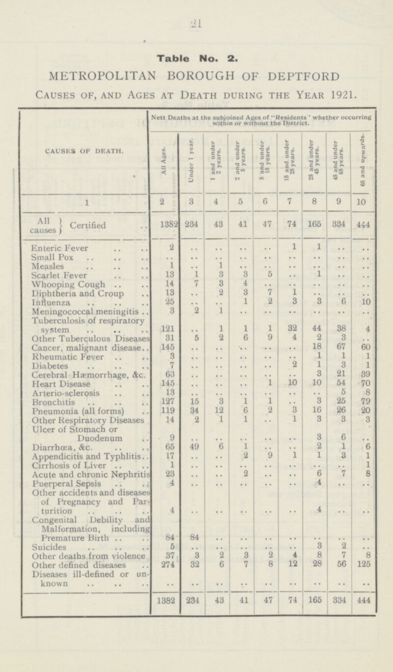 21 Table No. 2. METROPOLITAN BOROUGH OF DEPTFORD Causes of, and Ages at Death during the Year 1921. CAUSES OF DEATH. Nett Deaths at the subjoined Ages of Residents whether occurring within or without the District. All Ages. | Under 1 year. 1 and under 2 years. 2 and under 5 years 5 and under 15 years. 15 and under 25 years. 25 and under 45 years. 45 and under 65 years. 65 and Upwards. 1 2 3 4 5 6 7 8 9 10 All Certified causes 1382 234 43 41 47 74 165 334 444 Enteric Fever 2 .. .. .. .. 1 1 .. .. Small Pox .. .. .. .. .. .. .. .. .. 1 .. 1 .. .. .. .. .. .. 13 1 3 3 5 .. 1 .. .. Whooping Cough 14 7 3 4 .. .. .. .. .. Diphtheria and Croup 13 .. 2 3 7 1 .. .. .. Influenza 25 .. .. 1 2 3 3 6 10 Meningococcal meningitis 3 2 1 .. .. .. .. .. .. Tuberculosis of respiratory system 121 .. 1 1 1 32 44 38 4 Other Tuberculous Diseases 31 5 2 6 9 4 2 3 .. Cancer, malignant disease 145 .. .. .. .. . . 18 67 60 Rheumatic Fever 3 .. .. .. .. .. 1 1 1 Diabetes 7 .. .. .. .. 2 1 3 1 Cerebral Haemorrhage, &c. 63 .. .. .. .. .. 3 21 39 Heart Disease 145 .. .. .. 1 10 10 54 70 Arterio-sclerosis 13 .. .. .. .. .. .. 5 8 Bronchitis 127 15 3 1 1 .. 3 25 79 Pneumonia (all forms) 119 34 12 6 2 3 16 26 20 Other Respiratory Diseases 14 2 1 1 .. 1 3 3 3 Ulcer of Stomach or Duodenum 9 .. .. .. .. .. 3 6 .. Diarrhœa, &c. 65 49 6 1 .. .. 2 1 6 Appendicitis and Typhlitis 17 .. .. 2 9 1 1 3 1 Cirrhosis of Liver 1 .. .. .. .. .. .. .. 1 Acute and chronic Nephritis 23 .. .. 2 .. .. 6 7 8 Puerperal Sepsis 4 .. .. .. .. .. 4 .. .. Other accidents and diseases of Pregnancy and Par turition 4 .. .. .. .. .. 4 .. .. Congenital Debility anc Malformation, including Premature Birth 84 84 .. .. .. .. .. .. .. Suicides 5 .. .. .. .. .. 3 2 .. Other death from violence 37 3 2 3 2 4 8 7 8 Other defined diseases 274 32 6 7 8 12 28 56 125 Diseases ill-defined or un known .. .. .. .. .. .. .. .. .. 1382 234 43 41 47 74 165 334 444