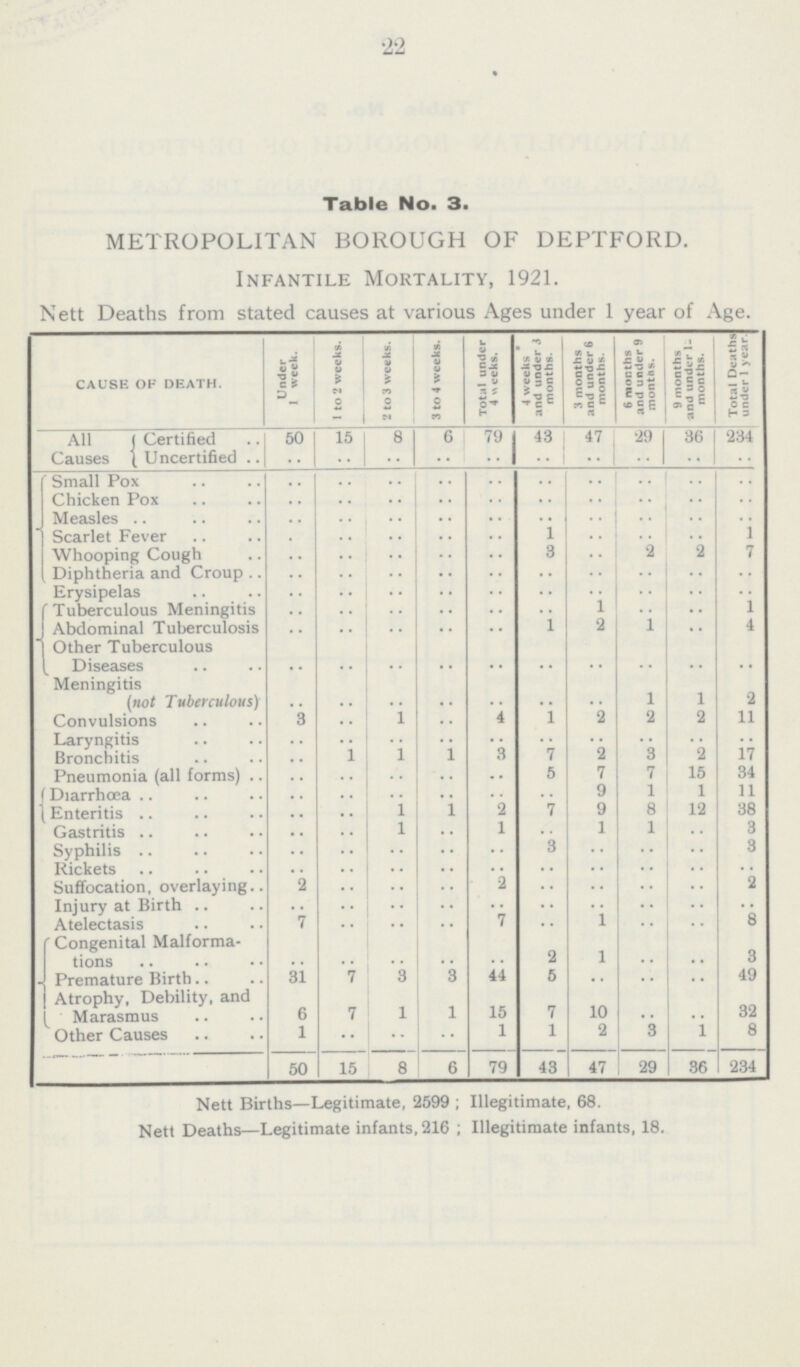 22 Table No. 3. METROPOLITAN BOROUGH OF DEPTFORD. Infantile Mortality, 1921. Nett Deaths from stated causes at various Ages under 1 year of Age. CAUSE OF DEATH. Under 1 week. 1 to 2 weeks. 2 to 3 weeks. 3 to 4 weeks. Total under 4 weeks. 4 weeks and under 3 months. 3 months and under 6 months. 6 months and under 9 months. 9 months and under 1 months. Total Deaths under 1 year. All Certified Causes Uncertified 50 15 8 6 79 43 47 29 36 234 Small Pox .. .. .. .. .. .. .. .. .. .. Chicken Pox .. .. .. .. .. .. .. .. .. .. Measles .. .. .. .. .. .. .. .. .. .. Scarlet Fever .. .. .. .. .. 1 .. .. .. 1 Whooping Cough .. .. .. .. .. 3 .. 2 2 7 Diphtheria and Croup .. .. .. .. .. .. .. .. .. .. Erysipelas .. .. .. .. .. .. .. .. .. .. Tuberculous Meningitis .. .. .. .. .. .. 1 .. .. 1 Abdominal Tuberculosis Other Tuberculous .. .. .. .. .. 1 2 1 .. 4 Diseases .. .. .. .. .. .. .. .. .. .. Meningitis (not Tuberculous) .. .. .. .. .. .. .. 1 1 2 Convulsions 3 .. 1 .. 4 1 2 2 2 11 Laryngitis .. .. .. .. .. .. .. .. .. .. Bronchitis .. 1 1 1 3 7 2 3 2 17 Pneumonia (all forms) .. .. .. .. .. 5 7 7 15 34 Diarrhœa .. .. .. .. .. .. 9 1 1 11 Enteritis .. .. 1 1 2 7 9 8 12 38 Gastritis .. .. 1 .. 1 .. 1 1 .. 3 Syphilis .. .. .. .. .. 3 .. .. .. 3 Rickets .. .. .. .. .. .. .. .. .. .. Suffocation, overlaying 2 .. .. .. 2 .. .. .. .. 2 Injury at Birth .. .. .. .. .. .. .. .. .. .. Atelectasis 7 .. .. .. 7 .. 1 .. .. 8 Congenital Malforma tions .. .. .. .. .. 2 1 .. .. 3 Premature Birth 31 7 3 3 44 5 .. .. .. 49 Atrophy, Debility, and Marasmus 6 7 1 1 15 7 10 .. .. 32 Other Causes 1 .. .. •• 1 1 2 3 1 8 50 15 8 6 79 43 47 29 36 234 Nett Births—Legitimate, 2599; Illegitimate, 68. Nett Deaths—Legitimate infants, 216; Illegitimate infants, 18.