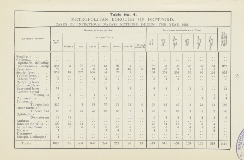 23 Table No. 4. METROPOLITAN BOROUGH OF DEPTFORD. CASES OF INFECTIOUS DISEASE NOTIFIED DURING THE YEAR 1921. Notifiable Disease At all Ages Number of cases notified. Total cases notified in each Ward. Total Cases Removed to Hospital. At Ages—Years East Ward North Ward North-West Ward South Ward South-East Ward South-West Ward Under 1 1 to 5 5to 15 15 to 25 25 to 45 45 to 65 65 and upwards Small-pox .. .. .. .. .. .. .. .. .. .. .. .. .. .. .. Cholera .. .. .. .. .. .. .. .. .. .. .. .. .. .. .. Diphtheria including Membranous Croup 363 5 97 184 43 30 4 .. 67 83 98 26 35 54 357 Erysipelas 58 .. 4 6 4 20 18 6 19 23 9 1 5 1 .. Scarlet fever 951 18 237 564 94 37 1 .. 166 254 264 63 80 124 876 Typhus fever .. .. .. .. .. .. .. .. .. .. .. .. .. .. .. Enteric fever 9 .. .. 2 5 2 .. .. 3 4 2 .. .. .. 8 Relapsing fever .. .. .. .. .. .. .. .. .. .. .. .. .. .. .. Continued fever .. .. .. .. .. .. .. .. .. .. .. .. .. .. .. Puerperal fever 11 .. .. .. 2 8 1 .. 4 4 1 1 1 .. 11 Cerebro-Spinal Meningitis 3 2 .. 1 .. .. .. .. 1 .. .. .. .. 2 2 Poliomyelitis 4 .. .. 3 1 .. .. .. .. .. .. .. 1 3 4 Pulmonary Tuberculosis 225 .. 2 32 57 77 51 6 79 62 40 5 25 14 189 Other forms of Tuberculosis 66 3 15 25 10 10 2 1 22 18 13 1 5 7 20 Ophthalmia Neonatorum 19 19 .. .. .. .. .. .. 5 2 4 3 2 3 6 Anthrax .. .. .. .. . . .. .. .. .. .. .. .. .. .. .. Infantile Enteritis 109 65 44 .. .. .. .. .. 26 54 17 2 6 4 .. Acute Pneumonia 47 6 5 9 6 13 8 .. 25 5 8 4 1 4 .. Malaria 7 .. .. .. 2 4 1 .. 2 2 .. 1 .. 2 .. Dysentery .. .. .. .. .. .. .. .. .. .. .. .. . . .. .. Enceph. Lethargica 1 .. .. .. .. 1 .. .. .. .. .. 1 .. .. 1 Totals 1873 118 404 826 224 202 86 13 419 511 456 108 161 218 1474