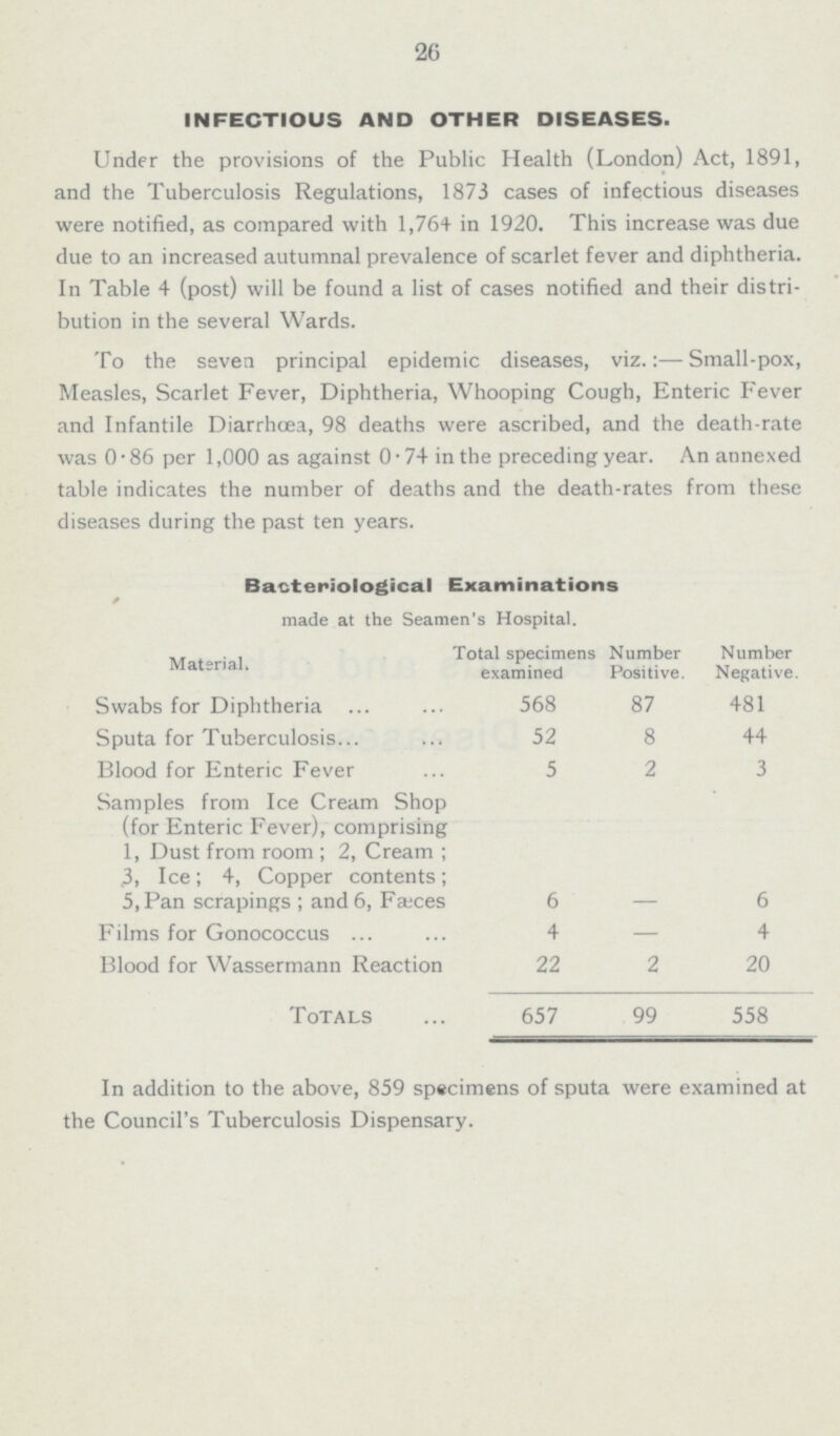 26 INFECTIOUS AND OTHER DISEASES. Under the provisions of the Public Health (London) Act, 1891, and the Tuberculosis Regulations, 1873 cases of infectious diseases were notified, as compared with 1,764 in 1920. This increase was due due to an increased autumnal prevalence of scarlet fever and diphtheria. In Table 4 (post) will be found a list of cases notified and their distri bution in the several Wards. To the seven principal epidemic diseases, viz.:—Small-pox, Measles, Scarlet Fever, Diphtheria, Whooping Cough, Enteric Fever and Infantile Diarrhœa, 98 deaths were ascribed, and the death-rate was 0.86 per 1,000 as against 0.74 in the preceding year. An annexed table indicates the number of deaths and the death-rates from these diseases during the past ten years. Bacteriological Examinations made at the Seamen's Hospital. Material. Total specimens examined Number Positive. Number Negative. Swabs for Diphtheria 568 87 481 Sputa for Tuberculosis 52 8 44 Blood for Enteric Fever 5 2 3 Samples from Ice Cream Shop (for Enteric Fever), comprising 1, Dust from room; 2, Cream; 3, Ice; 4, Copper contents; 5, Pan scrapings; and 6, Fasces 6 — 6 Films for Gonococcus 4 — 4 Blood for Wassermann Reaction 22 2 20 Totals 657 99 558 In addition to the above, 859 specimens of sputa were examined at the Council's Tuberculosis Dispensary.