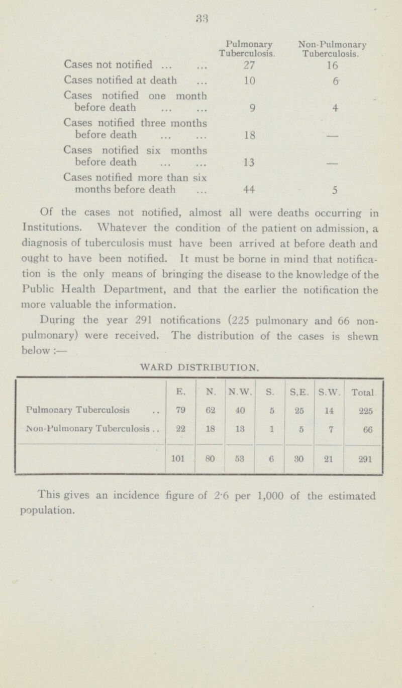 33  Pulmonary Tuberculosis. ulmonary Tuberculosis. Cases not notified 27 16 Cases notified at death 10 6 Cases notified one month before death 9 4 Cases notified three months before death 18 — Cases notified six months before death 13 — Cases notified more than six months before death 44 5 Of the cases not notified, almost all were deaths occurring in Institutions. Whatever the condition of the patient on admission, a diagnosis of tuberculosis must have been arrived at before death and ought to have been notified. It must be borne in mind that notifica tion is the only means of bringing the disease to the knowledge of the Public Health Department, and that the earlier the notification the more valuable the information. During the year 291 notifications (225 pulmonary and 66 non pulmonary) were received. The distribution of the cases is shewn below:— WARD DISTRIBUTION. E. N. N.W. S. S.E. S.W. Total Pulmonary Tuberculosis 79 62 40 5 25 14 225 Non-Pulmonary Tuberculosis 22 18 13 1 5 7 66 101 80 53 6 30 21 291 This gives an incidence figure of 2.6 per 1,000 of the estimated population.