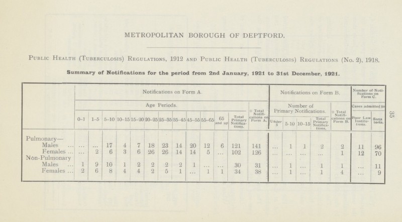 35 METROPOLITAN BOROUGH OF DEPTFORD. Public Health (Tuberculosis) Regulations, 1912 and Public Health (Tuberculosis) Regulations (No. 2), 1918. Summary of Notifications for the period from 2nd January, 1921 to 31st December, 1921. Notifications on Form A Notifications on Form B. Number of Noti fications on Form C. Age Periods. Total Notifi cations on Form A. Number of Primary Notifications. * Total Notifi cations on Form B. Cases admitted to 0-1 1-5 5-10 10-15 15-20 20-25 25-35 35-45 45-55 55-65 65 and up Total Primary Notifica tions. Poor Law Institu tions. Sana toria. U nder 5 5-10 10-15 Total Primary Notifica tions, Pulmonary— Males ... ... 17 4 7 18 23 14 20 12 6 121 141 ... 1 1 2 2 11 96 Females . . . 2 6 3 6 26 26 14 14 5 ... 102 126 ... ... ... ... 1 12 70 Non-Pulmonary Males 1 9 10 1 2 2 2 2 1 ... ... 30 31 ... 1 ... 1 1 ... 11 Females 2 6 8 4 4 2 5 1 ... 1 1 34 38 ... 1 ... 1 4 ... 9