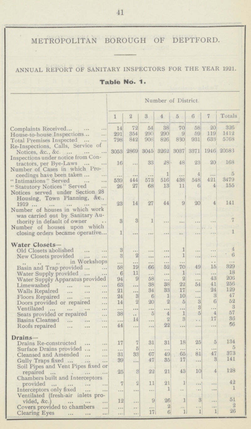 41 METROPOLITAN BOROUGH OF DEPTFORD. ANNUAL REPORT OF SANITARY INSPECTORS FOR THE YEAR 1921. Table No. 1. Number of District. 1 2 3 4 5 6 7 Totals Complaints Received 14 72 54 38 70 58 20 326 House-to-house Inspections 291 354 290 290 9 59 119 1412 Total Premises Inspected 798 842 908 826 830 931 633 5768 Re-Inspections, Calls, Service of Notices, &c., &c. 3053 2869 3045 3262 3037 3371 1946 20583 Inspections under notice from Con tractors, per Bye-Laws 16 ... 33 28 48 23 20 168 Number of Cases in which Pro ceedings have been taken ... ... ... 1 ... 4 ... 5 Intimations Served 539 444 573 516 438 548 421 3479 Statutory Notices Served 26 27 68 13 11 6 4 155 Notices served under Section 28 Housing, Town Planning, &c., 1919 23 14 27 44 9 20 4 141 Number of houses in which work was carried out by Sanitary Au thority in default of owner 3 3 1 ... ... ... ... 7 Number of houses upon which closing orders became operative 1 ... ... ... • ...• ... ... 1 Water Closets- Old Closets abolished 3 ... ... ... 1 ... ... 4 New Closets provided 3 2 ... ... 1 ... ... 6 ,, „ ,, in Workshops ... ... ... ... ... .. ... Basin and Trap provided 58 19 66 52 70 49 15 329 Water Supply provided 6 11 ... ... 1 ... ... 18 Water Supply Apparatus provided 94 9 58 ... 2 ... 43 206 Limewashed 63 ... 38 38 22 54 41 256 Walls Repaired 21 ... 34 33 17 ... 24 129 Floors Repaired 24 3 6 1 10 ... 3 47 Doors provided or repaired 14 2 20 2 5 3 6 52 Ventilated ... ... ... ... ... 3 ... 3 Seats provided or repaired 38 .. 5 4 1 5 4 57 Basins Cleansed ... 14 ... 2 3 .. 17 36 Roofs repaired 44 ... ... 22 ... ... ... 56 Drains— Drains Re-constructed 17 7 31 31 18 25 5 134 Surface Drains provided ... 5 ... ... ... .. ... 5 Cleansed and Amended 31 33 67 49 65 81 47 373 Gully Traps fixed 39 ... 47 35 17 ... 3 141 Soil Pipes and Vent Pipes fixed or repaired 25 3 22 21 43 10 4 128 Chambers built and Interceptors provided 7 2 11 21 1 ... ... 42 Interceptors only fixed ... ... ... 1 .. ... ... 1 Ventilated (fresh-air inlets pro vided, &c.) 12 ... 9 26 1 3 ... 51 Covers provided to chambers ... ... ... 2 ... ... ... 2 Clearing Eyes ... ... 17 6 1 1 1 26