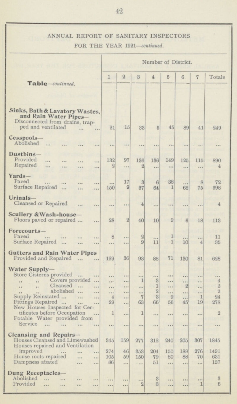 42 ANNUAL REPORT OF SANITARY INSPECTORS FOR THE YEAR 1921—continued. Table—continued. Number of District. 1 2 3 4 5 6 7 Totals Sinks, Bath & Lavatory Wastes, and Rain Water Pipes- Disconnected from drains, trap ped and ventilated 21 15 33 5 45 89 41 249 Cesspools— Abolished ... ... ... ... ... ... ... ... Dustbins— Provided 132 97 136 136 149 125 115 890 Repaired 2 ... 2 ... ... ... ... 4 Yards- Paved ... 17 3 6 38 ... 8 72 Surface Repaired 150 9 37 64 1 62 75 398 Urinals— Cleansed or Repaired ... ... 4 ... ... ... ... 4 Scullery &Wash-house— Floors paved or repaired 28 2 40 10 9 6 18 113 Forecourts— Paved 8 ... 2 ... 1 ... ... 11 Surface Repaired ... ... 9 11 1 10 4 35 Gutters and Rain Water Pipes Provided and Repaired 129 36 93 88 71 130 81 628 Water Supply— Store Cisterns provided ... ... ... ... ••• ... ... ... „ ,, Covers provided ... ... 1 3 ... • •• ... 4 ,, ,, Cleansed ... ... ... 1 ... 2 ... 3 „ ,, abolished ... ... ... 2 ... ... ... 2 Supply Reinstated 4 ... 7 3 9 ... 1 24 Fittings Repaired 29 ... 63 66 56 45 19 278 New Houses Inspected for Cer tificates before Occupation 1 ... 1 ... ... ... ... 2 Potable Water provided from Service ... ... ... ... ... ... ... ... Cleansing and Repairs— Houses Cleansed and Limewashed 345 159 277 312 240 205 307 1845 Houses repaired and Ventilation improved 274 46 353 204 150 188 276 1491 House roofs repaired 105 59 150 79 80 88 70 631 Dampness abated 86 ... ... 51 ... ... ... 137 Dung Receptacles— Abolished ... ... ... 3 ... ... ... 3 Provided ... ... 2 3 ... ... 1 6