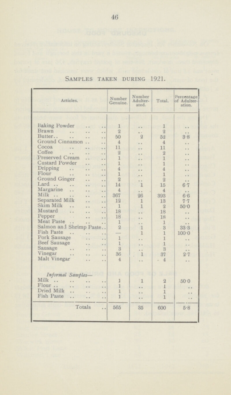 46 Samples taken during 1921. Articles. Number Genuine. Number Adulter ated. Total. Percentage of Adulter ation. Halting Powder 1 .. 1 .. Brawn 2 .. 2 .. Butter 50 2 52 3.8 Ground Cinnamon 4 .. 4 .. Cocoa 11 .. 11 .. Coffee 2 .. 2 .. Preserved Cream 1 .. 1 .. Custard Powder 1 .. 1 .. Dripping 4 .. 4 .. Flour 1 .. 1 .. Ground Ginger 2 .. 2 .. Lard 14 1 15 6 7 Margarine 4 .. 4 .. Milk 367 26 393 6.6 Separated Milk 12 1 13 7.7 Skim Milk 1 1 2 50.0 Mustard 18 .. 18 .. Pepper 18 .. 18 .. Meat Paste 1 .. 1 .. Salmon and Shrimp Paste 2 1 3 33.3 Fish Paste — 1 1 100.0 Pork Sausage 1 .. 1 .. Beef Sausage 1 .. 1 .. Sausage 3 .. 3 .. Vinegar 36 1 37 2.7 Malt Vinegar 4 •• 4 .. Informal Samples— Milk 1 l 2 50.0 Flour 1 .. 1 .. Dried Milk 1 .. 1 .. Fish Paste 1 .. 1 .. Totals 565 35 600 5.8