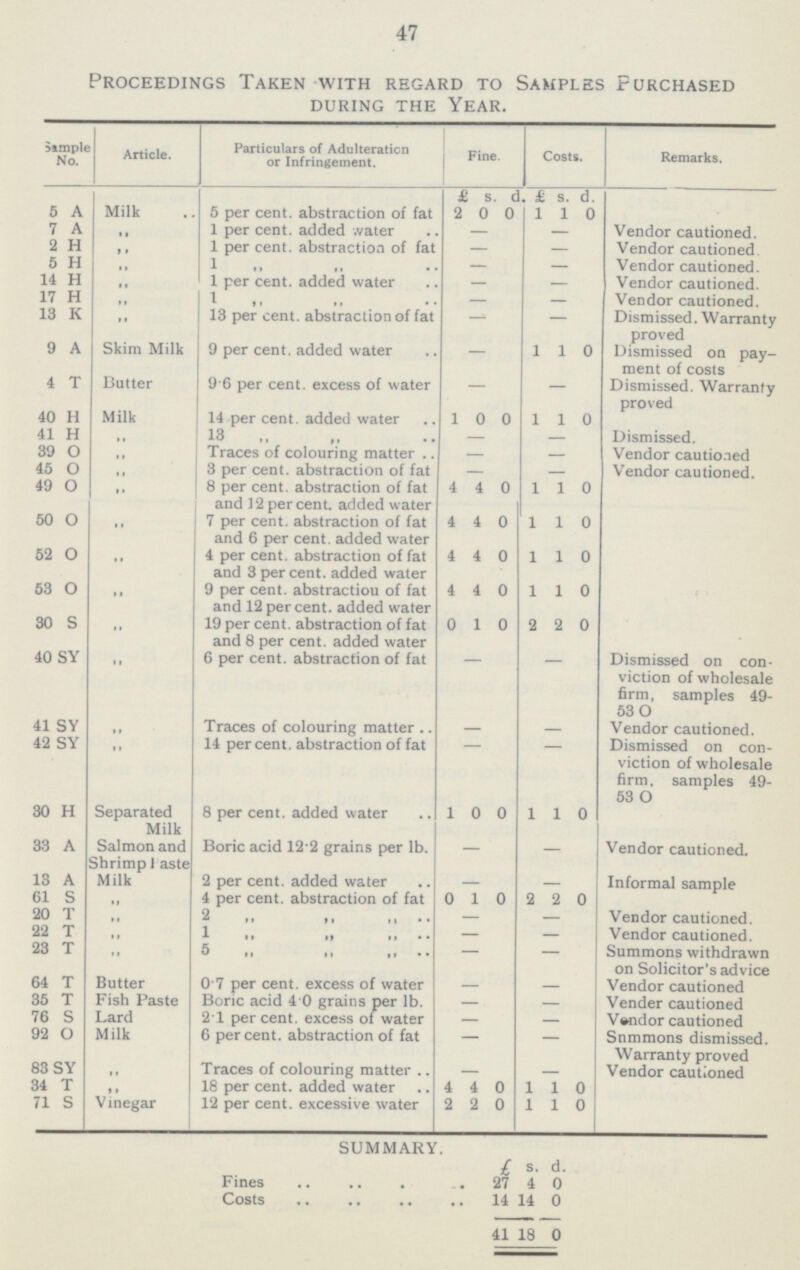 47 Proceedings Taken with regard to Samples Purchased during the Year. sample No. Article. Particulars of Adulteration or Infringement. Fine. Costs. Remarks. £ s. d. £ s. d. 5 a Milk 5 per cent. abstraction of fat 2 0 0 1 1 0 7 a „ 1 per cent. added Water — — Vendor cautioned. 2 h „ 1 per cent. abstraction of fat — — Vendor cautioned 5 h „ 1 „ „ — — Vendor cautioned. 14 h „ 1 per cent. added water — — Vendor cautioned. 17 h „ 1 „ „ — — Vendor cautioned. 13 k „ 13 per cent. abstraction of fat — — Dismissed. Warranty proved 9 a Skim Milk 9 per cent. added water — 1 1 0 Dismissed on pay ment of costs 4 T Butter 9.6 per cent. excess of water — — Dismissed. Warranty proved 40 H Milk 14 per cent. added water 1 0 0 1 1 0 41 H „ 13 ,, „ — — Dismissed. 39 o „ Traces of colouring matter — — Vendor cautioned 45 O „ 3 per cent. abstraction of fat — — Vendor cautioned. 49 O „ 8 per cent. abstraction of fat and 12 percent. added water 4 4 0 1 1 0 50 O „ 7 per cent. abstraction of fat and 6 per cent. added water 4 4 0 1 1 0 52 0 „ 4 per cent. abstraction of fat and 3 percent. added water 4 4 0 1 1 0 53 O „ 9 per cent. abstraction of fat and 12 percent. added water 4 4 0 1 1 0 30 s „ 19 per cent. abstraction of fat and 8 per cent. added water 0 1 0 2 2 0 40 SY „ 6 per cent. abstraction of fat — — Dismissed on con viction of wholesale firm, samples 49 53 O 41 SY „ Traces of colouring matter — — Vendor cautioned. 42 SY „ 14 percent. abstraction of fat — — Dismissed on con viction of wholesale firm, samples 49 53 O 30 H Separated Milk 8 percent. added water 1 0 0 1 1 0 33 a Salmon and Shrimp Paste Boric acid 12 2 grains per lb. — — Vendor cautioned. 13 a Milk 2 per cent. added water — — Informal sample 61 S „ 4 per cent. abstraction of fat 0 1 0 2 2 0 20 T „ 2 „ „ „ — — Vendor cautioned. 22 t „ 1 „ „ „ — — Vendor cautioned. 23 T „ 5 „ „ „ — — Summons withdrawn on Solicitor's advice 64 T Butter 0.7 per cent. excess of water — — Vendor cautioned 35 T Fish Paste Boric acid 4 0 grains per lb. — — Vender cautioned 76 S Lard 2.1 per cent. excess of water — — V#ndor cautioned 92 O Milk 6 per cent. abstraction of fat — — Snmmons dismissed. Warranty proved 83 SY „ Traces of colouring matter — — Vendor cautioned 34 T „ 18 per cent. added water 4 4 0 1 1 0 71 S Vinegar 12 per cent. excessive water 2 2 0 1 1 0 SUMMARY. £. s. d. Fines 27 4 0 Costs 14 14 0 41 18 0