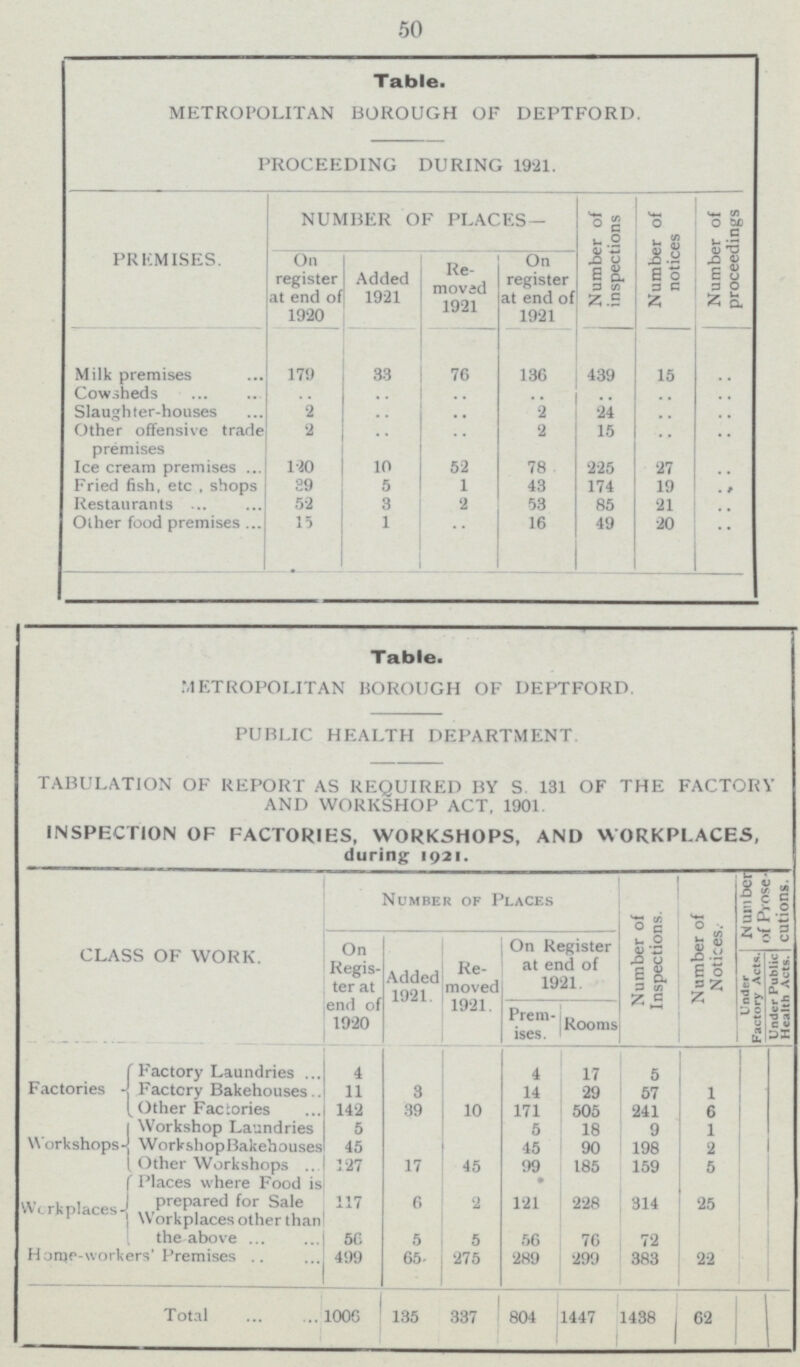 50 Table. METROPOLITAN BOROUGH OF DEPTFORD. PROCEEDING DURING 1921. PREMISES. NUMBER OF PLACES— Number of inspections Number of notices Number of proceedings On register at end of 1920 Added 1921 Re moved 1921 On register at end of 1921 Milk premises 179 33 76 136 439 15 .. Cowsheds .. .. .. .. .. .. .. Slaughter-houses 2 .. .. 2 24 .. .. Other offensive trade premises 2 .. .. 2 15 .. .. Ice cream premises 120 10 52 78 225 27 .. Fried fish, etc, shops 29 5 1 43 174 19 .. Restaurants 52 3 2 53 85 21 .. Other food premises 15 1 .. 16 49 20 .. Table. METROPOLITAN BOROUGH OF DEPTFORD. PUBLIC HEALTH DEPARTMENT. TABULATION OF REPORT AS REQUIRED BY S. 131 OF THE FACTORY AND WORKSHOP ACT, 1901. INSPECTION OF FACTORIES, WORKSHOPS, AND WORKPLACES, during 1921. CLASS OF WORK. Number of Places Number of Inspections. Number of Notices. Number of Prose cutions. On Regis ter at end of 1920 Added 1921. Re moved 1921. On Register at end of 1921. Under Factory Acts. Under Public Health Acts. Prem ises. Rooms Factories Factory Laundries 4 4 17 5 Factory Bakehouses 11 3 14 29 57 1 Other Factories 142 39 10 171 505 241 6 Workshops Workshop Laundries 5 5 18 9 1 Workshops Bakehouses 45 45 90 198 2 Other Workshops 127 17 45 99 185 159 5 Workplaces Places where Food is prepared for Sale 117 6 2 121 228 314 25 Workplaces other than the above 56 5 5 56 76 72 Home-workers' Premises 499 65 275 289 299 383 22 Total 1006 135 337 804 1447 1438 62