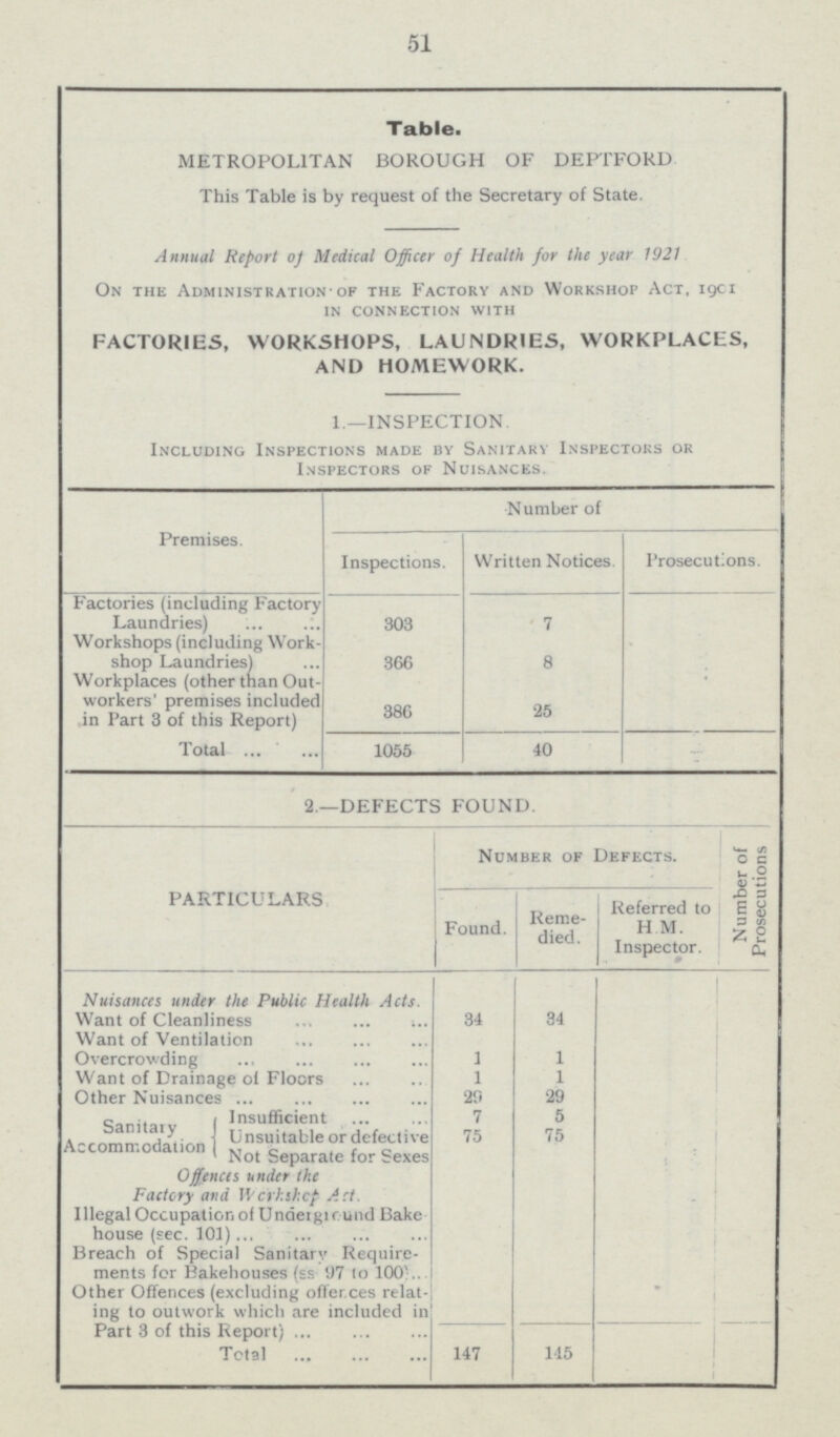 51 Table. METROPOLITAN BOROUGH OF DEPTFORD. This Table is by request of the Secretary of State. Annual Report of Medical Officer of Health for the year 1921. On the Administrationof the Factory and Workshop Act, 1901. in connection with FACTORIES, WORKSHOPS, LAUNDRIES, WORKPLACES, AND HOMEWORK. 1.—INSPECTION. Including Inspections made by Sanitary Inspectors or Inspectors of Nuisances. Premises. Number of Inspections. Written Notices. Prosecutions. Factories (including Factory Laundries) 303 7 Workshops (including Work shop Laundries) 366 8 Workplaces (other than Out workers' premises included in Part 3 of this Report) 386 25 Total 1055 40 2 —DEFECTS FOUND. PARTICULARS Number of Defects. Number of Prosecutions Found. Reme died. Referred to H M. Inspector. Nuisances under the Public Health Acts. Want of Cleanliness 34 34 Want of Ventilation Overcrowding 1 1 Want of Drainage of Floors 1 1 Other Nuisances 29 29 Sanitary Accommodation Insufficient 7 5 Unsuitable or defective 75 75 Not Separate for Sexes Offences under the Factory and Workshop Act. Illegal Occupation of Underground Bake house (sec. 101) Breach of Special Sanitary Require ments for Bakehouses (ss 97 to 100) Other Offences (excluding offences relat ing to outwork which are included in Part 3 of this Report) Total 147 145