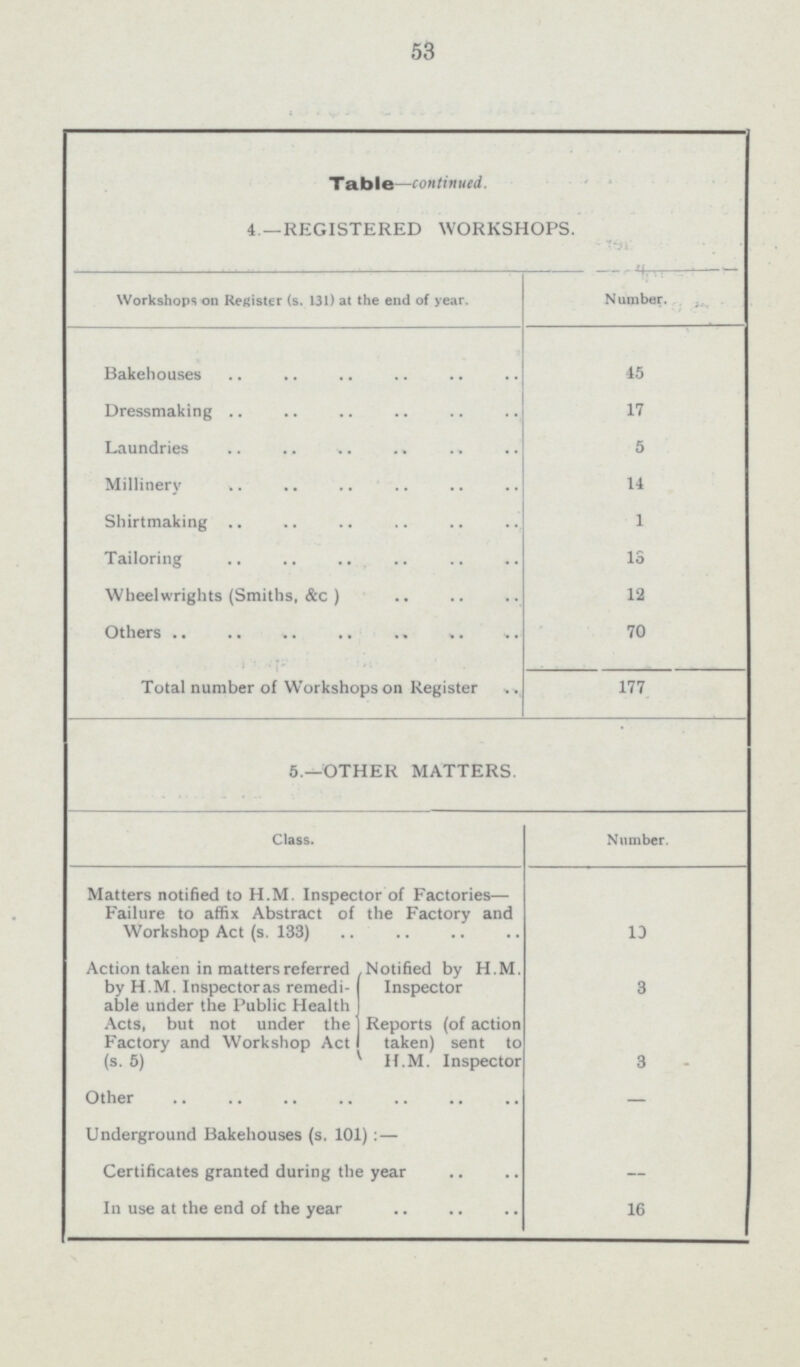 53 Table—continued. 4 —REGISTERED WORKSHOPS. Workshops on Register (s. 131) at the end of year. Number. Bakehouses 45 Dressmaking 17 Laundries 5 Millinery 14 Shirtmaking 1 Tailoring 13 Wheelwrights (Smiths, &c ) 12 70 Total number of Workshops on Register 177 5.—OTHER MATTERS. Class. Number. Matters notified to H.M. Inspector of Factories— Failure to affix Abstract of the Factory and Workshop Act (s. 133) 10 Action taken in matters referred by H.M. Inspectoras remedi able under the Public Health Acts, but not under the Factory and Workshop Act (s. 5) Notified by H.M. Inspector 3 Reports (of action taken) sent to H.M. Inspector 3 Other — Underground Bakehouses (s. 101):— Certificates granted during the year — In use at the end of the year 16