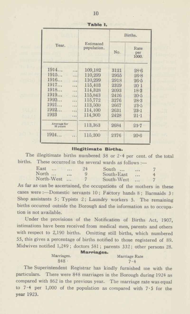 10 Table 1. Year. Estimated population. Births. No. Rate per 1000. 1914 109,182 3121 28•6 1915 110,299 2955 26•8 1916 110,299 2918 26•5 1917 115,403 2329 20•1 1918 114,328 2093 18•3 1919 115,843 2426 20•5 1920 115,772 3276 28•3 1921 113,500 2667 23•5 1922 114,100 2631 23•1 1923 114,900 2428 21•1 Average for 10 years 113,363 2684 23•7 1924 115,200 2376 20•6 Illegitimate Births. The illegitimate births numbered 58 or 2.4 per cent. of the total births. These occurred in the several wards as follows:— East 24 South 7 North 9 South-East 4 North-West 7 South-West 7 As far as can be ascertained, the occupations of the mothers in these cases were:—Domestic servants 10; Factory hands 8; Barmaids 3: Shop assistants 5; Typists 2; Laundry workers 5. The remaining births occurred outside the Borough and the information as to occupa tion is not available. Under the provisions of the Notification of Births Act, 1907, intimations have been received from medical men, parents and others with respect to 2,190 births. Omitting still births, which numbered 55, this gives a percentage of births notified to those registered of 89. Midwives notified 1,249; doctors 581; parents 332; other persons 28. Marriages. Marriages. Marriage Rate 848 74 The Superintendent Registrar has kindly furnished me with the particulars. There were 848 marriages in the Borough during 1924 as compared with 862 in the previous year. The marriage rate was equal to 7.4 per 1,000 of the population as compared with 7.5 for the year 1923.