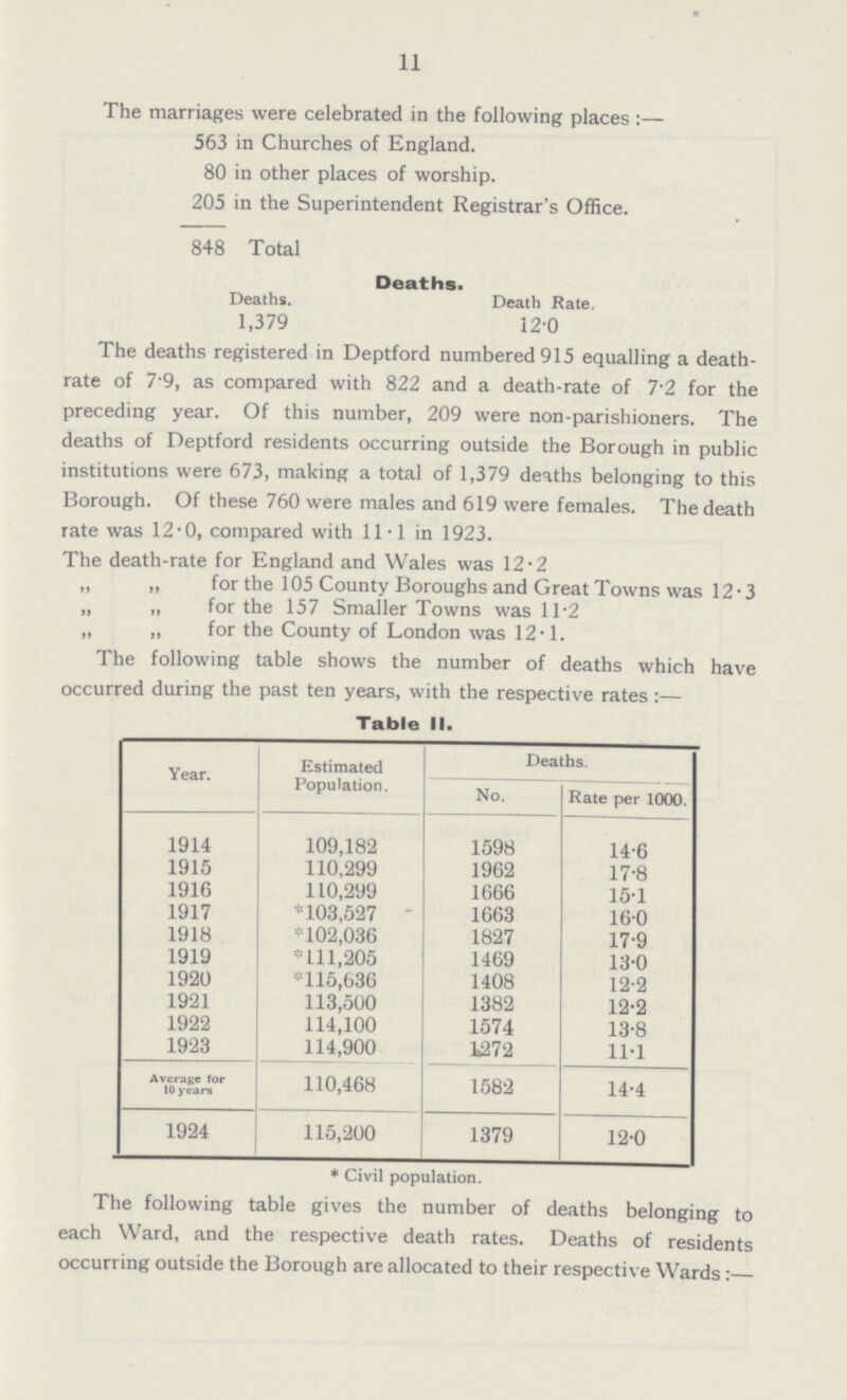 11 The marriages were celebrated in the following places:— 563 in Churches of England. 80 in other places of worship. 205 in the Superintendent Registrar's Office. 848 Total Deaths. Deaths. Death Rate. 1,379 12.0 The deaths registered in Deptford numbered 915 equalling a death rate of 7.9, as compared with 822 and a death-rate of 7.2 for the preceding year. Of this number, 209 were non-parishioners. The deaths of Deptford residents occurring outside the Borough in public institutions were 673, making a total of 1,379 deaths belonging to this Borough. Of these 760 were males and 619 were females. The death rate was 12.0, compared with 11.1 in 1923. The death-rate for England and Wales was 12.2 „ „ for the 105 County Boroughs and Great Towns was 12.3 „ „ for the 157 Smaller Towns was 11.2 „ „ for the County of London was 12.1. The following table shows the number of deaths which have occurred during the past ten years, with the respective rates:— Table II. Year. Estimated Population. Deaths. No. Rate per 1000. 1914 109,182 1598 14•6 1915 110,299 1962 17•8 1916 110,299 1666 15•1 1917 *103,527 1663 16•0 1918 *102,036 1827 17•9 1919 *111,205 1469 13•0 1920 *115,636 1408 12•2 1921 113,500 1382 12•2 1922 114,100 1574 13•8 1923 114,900 1372 11•1 Average for 10 years 110,468 1582 14•4 1924 115,200 1379 12•0 * Civil population. The following table gives the number of deaths belonging to each Ward, and the respective death rates. Deaths of residents occurring outside the Borough are allocated to their respective Wards:—