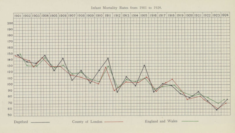 Infant Mortality Rates from 1901 to 1924.