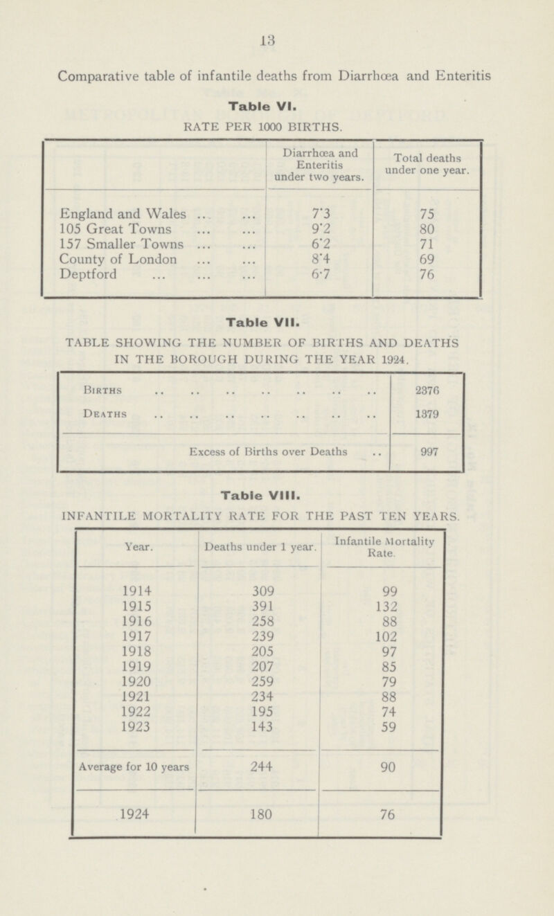 13 Comparative table of infantile deaths from Diarrhœa and Enteritis Table VI. RATE PER 1000 BIRTHS. Diarrhœa and Enteritis under two years. Total deaths under one year. England and Wales 7•3 75 105 Great Towns 9•2 80 157 Smaller Towns 6•2 71 County of London 8•4 69 Deptford 6•7 76 Table VII. TABLE SHOWING THE NUMBER OF BIRTHS AND DEATHS IN THE BOROUGH DURING THE YEAR 1924. births 2376 deaths 1379 Excess of Births over Deaths 997 Table VIII. INFANTILE MORTALITY RATE FOR THE PAST TEN YEARS Year. Deaths under 1 year. Infantile Mortality Rate. 1914 309 99 1915 391 132 1916 258 88 1917 239 102 1918 205 97 1919 207 85 1920 259 79 1921 234 88 1922 195 74 1923 143 59 Average for 10 years 244 90 1924 180 76