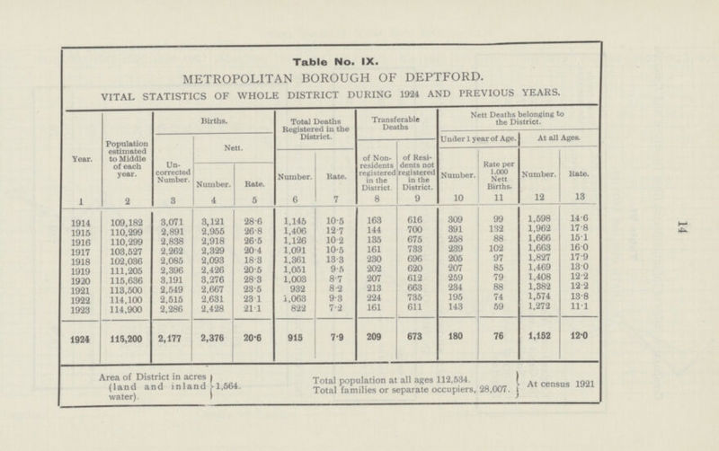 14 Table No. IX. METROPOLITAN BOROUGH OF DEPTFORD. VITAL STATISTICS OF WHOLE DISTRICT DURING 1924 AND PREVIOUS YEARS. Year. Population estimated to Middle of each year. Births. Total Deaths Registered in the District. Transferable Deaths Nett Deaths belonging to the District. Un corrected Number. Nett. Under 1 year of Age. At all Ages. of Non residents registered in the District- of Resi dents not registered in the District. Number. Rate. Number. Rate per 1.000 Nett Births. Number. Rate. Number. Rate. 1 2 3 4 5 6 7 8 9 10 11 12 13 1914 109,182 3,071 3,121 28•6 1,145 10•5 163 616 309 99 1,598 14•6 1915 110,299 2,891 2,955 26•8 1,406 12•7 144 700 391 132 1,962 17•8 1916 110,299 2,838 2,918 26•5 1,126 10•2 135 675 258 88 1,666 15•1 1917 103,527 2,262 2,329 20•4 1,091 10•5 161 733 239 102 1,663 16•0 1918 102,036 2,085 2,093 18•3 1,361 13•3 230 696 205 97 1,827 17•9 1919 111,205 2,396 2,426 20•5 1,051 9•5 202 620 207 85 1,469 13•0 1920 115,636 3,191 3 276 28•3 1,003 8•7 207 612 259 79 1,408 12•2 1921 113,500 2,549 2,667 23•5 932 8•2 213 663 234 88 1,382 12•2 1922 114,100 2,515 2,631 23•1 1,063 9•3 224 735 195 74 1,574 13•8 1923 114,900 2,286 2,428 21•1 822 7•2 161 611 143 59 1,272 11•1 1924 115,200 2,177 2,376 20•6 915 79 209 673 180 76 1,152 12•0 Area of District in acres (land and inland water). 1,564. Total population at all ages 112,534. Total families or separate occupiers, 28,007. At census 1921