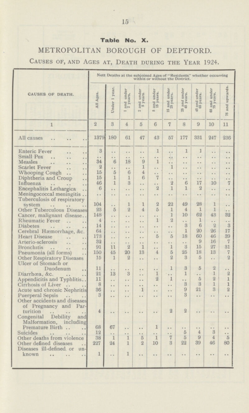 15 Table No. X. METROPOLITAN BOROUGH OF DEPTFORD. Causes of, and Ages at, Death during the Year 1924. CAUSES OF DEATH. Nett Deaths at the subjoined Ages of Residents whether occurring within or without the District. All Ages. Under 1 year. 1 and under 2 years. 2 and under 5 years- 5 and under 15 years. 15 and under 25 years. 25 and under 45 years. 45 and under 65 years. 65 and under 75 years 75 and upwards. 1 2 3 4 5 6 7 8 9 10 11 All causes 1379 180 61 47 43 57 177 331 247 236 Enteric Fever 3 .. .. .. 1 .. 1 1 .. .. Small pox .. .. .. .. .. .. .. .. .. .. Measles 34 6 18 9 1 .. .. .. .. .. Scarlet Fever 2 .. .. 1 .. 1 .. .. .. .. Whooping Cough 15 5 6 4 .. .. .. .. .. .. Diphtheria and Croup 15 1 1 6 7 .. .. .. .. .. Influenza 46 1 3 .. .. 2 6 17 10 .. Encephalitis Lethargica 6 .. .. .. 2 1 1 2 .. .. Meningococcal meningitis .. .. .. .. .. .. .. .. .. .. Tuberculosis of respiratory system 104 .. 1 1 2 22 49 28 1 .. Other Tuberculous Diseases 23 5 2 4 5 1 4 1 1 .. Cancer, malignant disease 148 .. .. .. .. 1 10 62 43 32 Rheumatic Fever 4 .. .. .. 1 2 .. 1 .. .. Diabetes 14 .. .. .. .. .. 3 6 2 3 Cerebral Hæmorrhage, &c. 64 .. .. .. .. .. 1 20 26 17 Heart Disease 173 .. .. .. 5 5 18 60 46 39 Arterio-sclerosis 32 .. .. .. .. .. .. 9 16 7 Bronchitis 91 11 2 1 .. 1 3 15 27 31 Pneumonia (all forms) 150 45 20 13 4 5 25 18 13 7 Other Respiratory Diseases 15 1 2 .. .. 2 3 5 .. 2 Ulcer of Stomach or Duodenum 11 .. .. .. .. 1 3 5 2 .. Diarrhoea, &c. 21 13 3 .. 1 .. 1 .. 1 2 Appendicitis and Typhlitis 11 .. .. .. 2 1 .. 5 2 1 Cirrhosis of Liver 8 .. .. .. .. .. 3 3 1 1 Acute and chronic Nephritis 36 .. .. 1 .. .. 9 21 3 2 Puerperal Sepsis 3 .. .. .. .. .. 3 .. .. .. Other accidents and diseases of Pregnancy and Par turition 4 .. .. .. .. 2 2 .. .. .. Congenital Debility and Malformation, including Premature Birth 68 67 .. .. 1 .. .. .. .. .. Suicides 12 .. .. .. .. .. 5 4 3 .. Other deaths from violence 38 1 1 5 1 7 5 9 4 5 Other defined diseases 227 24 1 2 10 3 22 39 46 80 Diseases ill-defined or un known 1 .. 1 .. .. .. .. .. .. ..