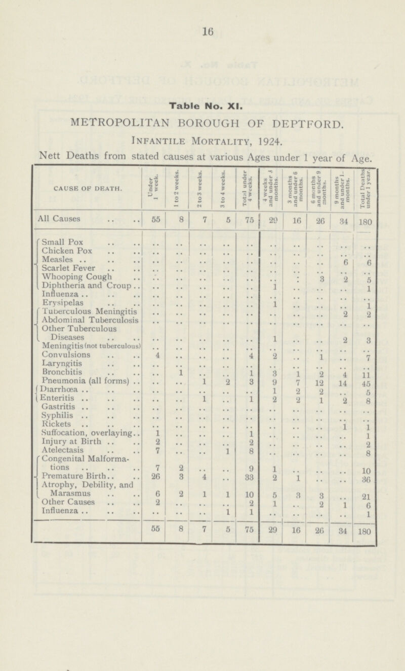 16 Table No. XI. METROPOLITAN BOROUGH OF DEPTFORD. Infantile Mortality, 1924. Nett Deaths from stated causes at various Ages under 1 year of Age. CAUSE OF DEATH. Under 1 week. 1 to 2 weeks. 2 to 3 weeks. 3 to 4 weeks. Total under 4 weeks. 4 weeks and under 3 months. 3 months and under 6 months. 6 months and under 9 months. 9 months and under 1 months. Total Deaths under 1 year. All Causes 55 8 7 5 75 29 16 26 34 180 Small Pox .. .. .. .. .. .. .. .. .. .. Chicken Pox .. .. .. .. .. .. .. .. .. .. Measles .. .. .. .. .. .. .. .. 6 .. Scarlet Fever .. .. .. .. .. .. .. .. .. .. Whooping Cough .. .. .. .. .. .. .. 3 2 .. Diphtheria and Croup .. .. .. .. .. 1 .. .. .. .. Influenza .. .. .. .. .. .. .. .. .. .. Erysipelas .. .. .. .. .. 1 .. .. .. 1 Tuberculous Meningitis .. .. .. .. .. .. .. .. 2 2 Abdominal Tuberculosis .. .. .. .... .. .. .. .. .. .. Other Tuberculous Diseases .. .. .. .. .. 1 .. .. 2 3 Meningitis (not tuberculous) .. .. .. .. .. .. .. .. .. .. Convulsions 4 .. .. .. 4 2 .. 1 .. 7 Laryngitis .. .. .. .. .. .. .. .. .. .. Bronchitis .. 1 .. .. 1 3 1 2 4 11 Pneumonia (all forms) .. .. 1 2 3 9 7 12 14 45 Diarrhœa .. .. .. .. .. 1 2 2 .. 5 Enteritis .. .. 1 .. 1 2 2 1 2 8 Gastritis .. .. .. .. .. .. .. .. .. .. Syphilis .. .. .. .. .. .. .. .. .. .. Rickets .. .. .... .. .. .. .. .. 1 1 Suffocation, overlaying 1 .. .. .. 1 .. .. .. .. 1 Injury at Birth 2 .. .. .. 2 .. .. .. .. 2 Atelectasis 7 .. .. 1 8 .. .. .. .. 8 Congenital Malforma tions 7 2 .. .. 9 1 .. .. .. 10 Premature Birth 26 3 4 .. 33 2 1 .. .. 36 Atrophy, Debility, and Marasmus 6 2 1 1 10 5 3 3 .. 21 Other Causes 2 .. .. .. 2 1 .. 2 1 6 Influenza .. .. .. 1 1 •• .. .. .. 1 55 8 7 5 75 29 16 26 34 180