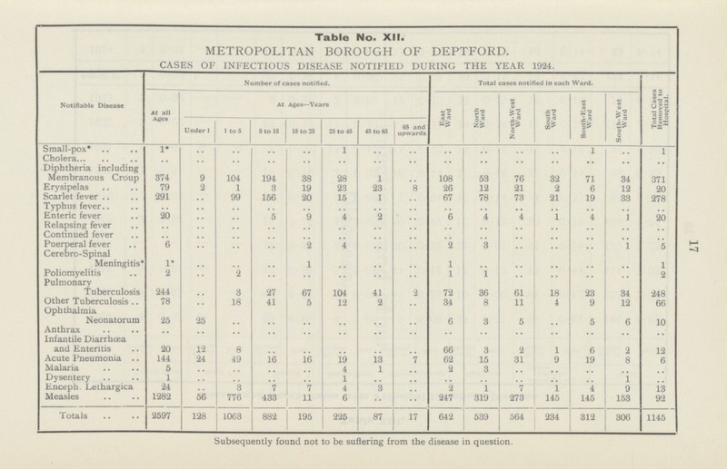 17 Table No. XII. METROPOLITAN BOROUGH OF DEPTFORD. CASES OF INFECTIOUS DISEASE NOTIFIED DURING THE YEAR 1924. Notifiable Disease Number of cases notified. Total cases notified in each Ward. Total Cases Removed to Hospital. At all Ages At Ages—Years East Ward North Ward North-West Ward South Ward South-East Ward South-W est Ward Under 1 1 to 5 5 to 15 15 to 25 25 to 45 45 to 65 65 and upwards Small-pox* 1* .. .. .. .... 1 .. .. .. .. .. .. 1 .. 1 Cholera .. .. .. .. .. .. .. .. .. .. .. .. .. .. .. Diphtheria including Membranous Croup 374 9 104 194 38 28 1 .. 108 53 76 32 71 34 371 Erysipelas 79 2 1 3 19 23 23 .. 26 12 21 2 6 12 20 Scarlet fever 291 .. 99 156 20 15 1 .. 67 78 73 21 19 33 278 Typhus fever .. .. .. .. .. .. .. .. .. .. .. .. .. .. .. Enteric fever 20 .. .. 5 9 4 2 .. 6 4 .. 1 4 1 20 Relapsing fever .. .. .. .. .. .. .. .. .. .. .. .. .. .. .. Continued fever .. .. .. .. .. .. .. .. .. .. .. .. .. .. .. Puerperal fever 6 .. .. .. 2 4 .. .. 2 8 .. .. .. 1 5 Cerebro-Spinal Meningitis* 1* .. .. .. 1 .. .. .. 1 .. .. .. .. .. 1 Poliomyelitis 2 .. 2 .. .. .. .. .. 1 1 .. .. .. .. 2 Pulmonary Tuberculosis 244 .. 3 27 67 104 41 2 72 36 61 18 23 34 248 Other Tuberculosis 78 .. 18 41 5 12 2 .. 34 8 11 4 9 12 66 Ophthalmia Neonatorum 25 25 .. .. .. .. .. .. 6 3 5 .. 5 6 10 Anthrax .. .. .. .. .. .. .. .. .. .. .. .. .. .. .. Infantile Diarrhœa and Enteritis 20 12 8 .. .. .. .. .. 66 3 2 1 6 2 12 Acute Pneumonia 144 24 49 16 16 19 13 .. 62 15 31 9 19 8 6 Malaria 5 .. .. .. .. 4 1 .. 2 3 .. .. .. .. .. Dysentery 1 .. .. .. .. 1 .. .. .. .. .. .. .. 1 .. Enceph. Lethargica 24 .. 3 7 7 4 3 .. 2 1 7 1 4 9 13 Measles 1282 56 776 433 11 6 .. .. 247 319 273 145 145 153 92 Totals 2597 128 1063 882 195 225 87 17 642 539 564 234 312 306 1145 Subsequently found not to be suffering from the disease in question.