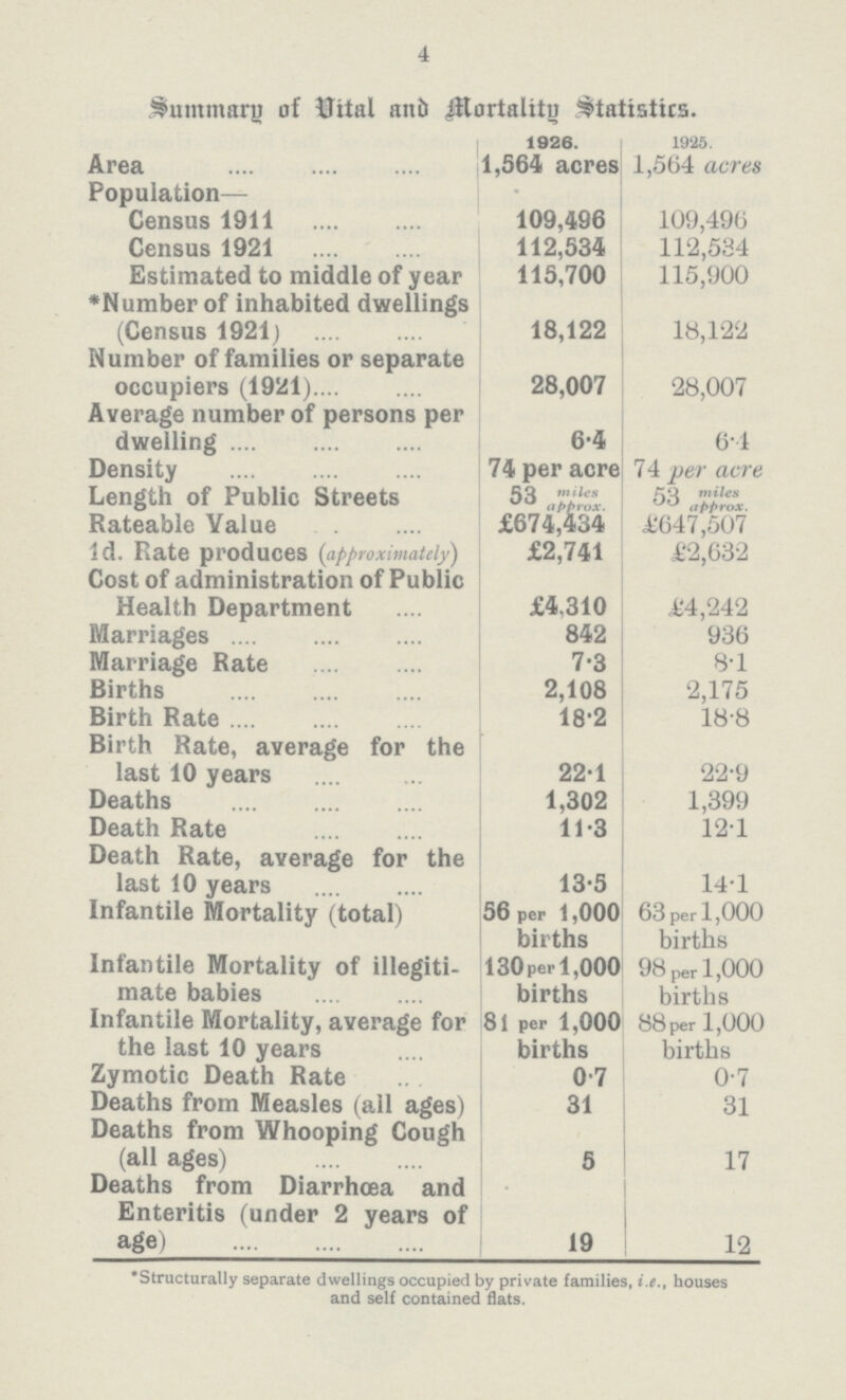 4 Summary of Vital and Mortality Statistics 1926. 1925. Area 1,564 acres 1,564 acres Population— Census 1911 109,496 109,496 Census 1921 112,534 112,534 Estimated to middle of year 115,700 115,900 *Number of inhabited dwellings (Census 1921) 18,122 18,122 Number of families or separate occupiers (1921) 28,007 28,007 Average number of persons per dwelling 6.4 6.4 Density 74 per acre 74 per acre Length of Public Streets 53 miles approx. 53 miles approx. Rateable Value £674,434 £647,507 1d. Rate produces (approximately) £2,741 £2,632 Cost of administration of Public Health Department £4,310 £4,242 Marriages 842 936 Marriage Rate 7.3 8.1 Births 2,108 2,175 Birth Rate 18.2 18.8 Birth Rate, average for the last 10 years 22.1 22.9 Deaths 1,302 1,399 Death Rate 11.3 12.1 Death Rate, average for the last 10 years 13.5 14.1 Infantile Mortality (total) 56 per 1,000 births 63 per 1,000 births Infantile Mortality of illegiti mate babies 130 per 1,000 births 98 per 1,000 births Infantile Mortality, average for the last 10 years 81 per 1,000 births 88 per 1,000 births Zymotic Death Rate 0.7 0.7 Deaths from Measles (all ages) 31 31 Deaths from Whooping Cough (all ages) 5 17 Deaths from Diarrhoea and Enteritis (under 2 years of age) 19 12 *Structurally separate dwellings occupied by private families, i.e., houses and self contained flats.