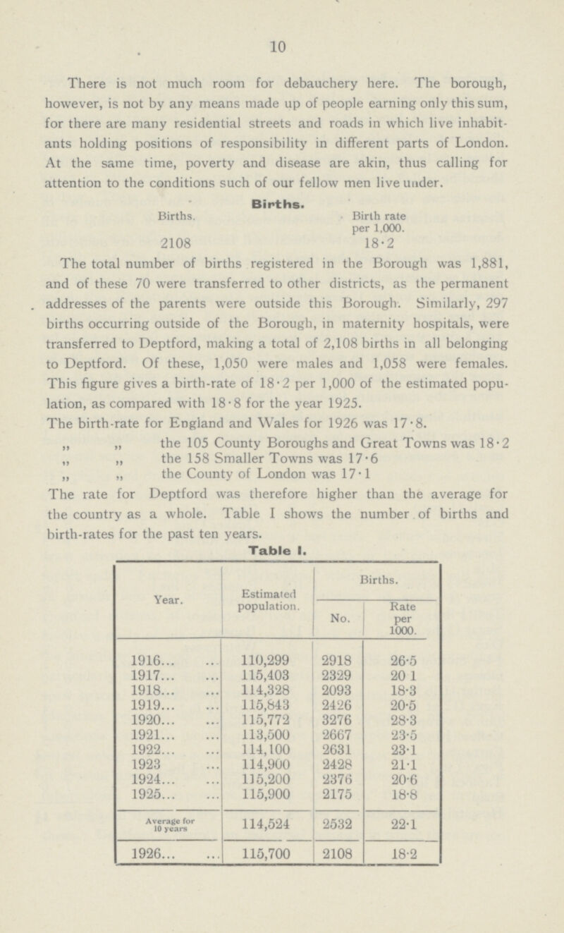 10 There is not much room for debauchery here. The borough, however, is not by any means made up of people earning only this sum, for there are many residential streets and roads in which live inhabit ants holding positions of responsibility in different parts of London. At the same time, poverty and disease are akin, thus calling for attention to the conditions such of our fellow men live under. Births. Births. Birth rate per 1,000. 2108 18.2 The total number of births registered in the Borough was 1,881, and of these 70 were transferred to other districts, as the permanent addresses of the parents were outside this Borough. Similarly, 297 births occurring outside of the Borough, in maternity hospitals, were transferred to Deptford, making a total of 2,108 births in all belonging to Deptford. Of these, 1,050 were males and 1,058 were females. This figure gives a birth-rate of 18.2 per 1,000 of the estimated popu lation, as compared with 18.8 for the year 1925. The birth-rate for England and Wales for 1926 was 17.8. „ „ the 105 County Boroughs and Great Towns was 18.2 „ „ the 158 Smaller Towns was 17.6 „ „ the County of London was 17.1 The rate for Deptford was therefore higher than the average for the country as a whole. Table I shows the number of births and birth-rates for the past ten years. Table 1. Year. Estimated population. Births. No. Rate per 1000. 1916 110,299 2918 26.5 1917 115,403 2329 20.1 1918 114,328 2093 18.3 1919 115,843 2426 20.5 1920 115,772 3276 28.3 1921 113,500 2667 23.5 1922 114,100 2631 23.1 1923 114,900 2428 21.1 1924 115,200 2376 20.6 1925 115,900 2175 18.8 Average for 10 years 114,524 2532 22.1 1926 115,700 2108 18.2