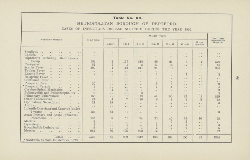 20 Table No. XII. METROPOLITAN BOROUGH OF DEPTFORD. CASES OF INFECTIOUS DISEASE NOTIFIED DURING THE YEAR 1926. Notifiable Disease At all Ages. At Ages—Years Total Cases Removed to Hospital. Under 1 1 to 5 5 to 15 15 to 25 25 to 45 45 to 85 65 and upwards Smallpox .. .. .. .. .. .. .. .. .. Cholera .. .. .. .. .. .. .. .. .. Diphtheria including Membranous Croup 582 8 177 318 48 24 6 1 579 Erysipelas 57 2 1 5 11 16 17 5 15 Scarlet Fever 399 4 112 241 24 18 .. .. 385 Typhus Fever .. .. .. .. .. .. .. .. Enteric Fever 2 .. .. .. 1 .. 1 .. 2 Relapsing Fever .. .. .. .. .. .. .. Continued Fever .. .. .. .. .. .. .. Puerperal Fever 10 .. .. .. 5 5 .. .. 9 Puerperal Pyrexia 5 .. .. .. 4 1 .. .. 4 Cerebro-Spinal Meningitis 8 1 1 1 .. .. .. .. 3 Poliomyelitis and Polioencephalitis 3 .. .. 3 .. .. .. .. 2 Pulmonary Tuberculosis 166 .. 1 19 44 50 47 5 229 Other Tuberculosis 47 4 7 20 8 4 2 2 43 Ophthalmia Neonatorum 14 14 .. .. .. .. .. .. 3 Anthrax .. .. .. .. .. .. .. .. .. Infantile Diarrhoea and Enteritis (under 2 years) 125 64 61 .. .. .. .. .. 8 Acute Primary and Acute Influenzal Pneumonia 185 8 51 34 20 40 22 10 52 Malaria 8 .. .. .. .. 6 2 .. .. Dysentery 3 .. 1 .. 1 .. 1 .. 3 Encephalitis Lethargica . 8 .. 1 1 2 2 2 .. 5 Measles 961 50 496 400 12 3 .. .. 52 Totals 2578 155 909 1042 180 169 100 23 1394 Notifiable as from 1st October, 1926 I