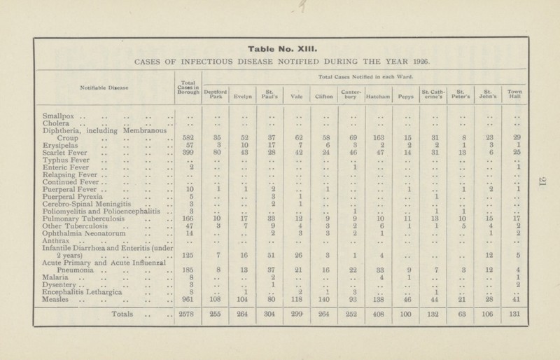 21 Table No. XIII. CASES OF INFECTIOUS DISEASE NOTIFIED DURING THE YEAR 19-26. Notifiable Disease Total Cases in Borough Total Cases Notified in each Ward. Deptford Park Evelyn St. Paul's Vale Clifton Canter bury Hatcham Pepys St. Cath erine's St. Peter's St. John's Town Hall Smallpox .. .. .. .. .. .. .. .. .. .. .. .. .. Cholera ... . .. .. .. .. .. .. ... . .. .. .. . .. .. . Diphtheria, including Membranous Croup 582 35 52 37 62 58 69 163 15 31 8 23 29 Erysipelas 57 3 10 17 7 6 3 2 2 2 1 3 1 Scarlet Fever 399 80 43 28 42 24 46 47 14 31 13 6 25 Typhus Fever .... .. .. .. .. .. .. .. .. .. .... .. .. Enteric Fever 2 .... .. .. .. .. 1 .. .. .. .. .. 1 Relapsing Fever .. .. .. .. .. .. .. .. .. .. .. .. .. Continued Fever .. .. ... .. .. .. .. .. .. .. .. .. .. Puerperal Fever 10 1 1 2 .. 1 .. .. 1 .. 1 2 1 Puerperal Pyrexia 5 .. .. 3 1 .. .. .. .. 1 .. .. .. Cerebro-Spinal Meningitis 3 .. .. 2 1 .. .. .. .. .. .. .. .. Poliomyelitis and Polioencephalitis 3 .. .. .. .. ... 1 .. .. 1 1 .. .. Pulmonary Tuberculosis 166 10 17 33 12 9 9 10 11 13 10 15 17 Other Tuberculosis 47 3 7 9 4 3 2 6 i 1 5 4 2 Ophthalmia Neonatorum 11 .. .. 2 3 3 2 1 ., .. 1 2 Anthrax .. .. .. .. . .. .. .. .. .. .. .. .... .. Infantile Diarrhoea and Enteritis (under 2 years) 125 7 16 51 26 3 1 4 .. .. .. 12 5 Acute Primary and Acute Influenzal Pneumonia 185 8 13 37 21 16 22 33 9 7 3 12 4 Malaria 8 .. .. 2 .. .. .. 4 1 .. .. 1 Dysentery 3 .. .. 1 .. .... .. .. .. .. .. 2 Encephalitis Lethargica 8 .. ..1 .. 2 1 3 1 .. .. Measles 961 108 104 80 118 140 93 138 46 44 21 28 41 Totals 2578 255 264 304 299 264 252 408 100 132 63 106 131