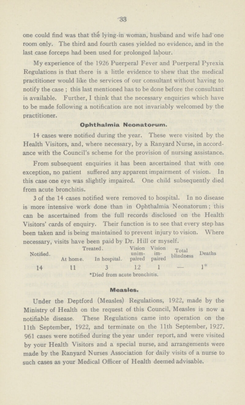 33 one could find was that the lying-in woman, husband and wife had one room only. The third and fourth cases yielded no evidence, and in the last case forceps had been used for prolonged labour. My experience of the 1926 Puerperal Fever and Puerperal Pyrexia Regulations is that there is a little evidence to shew that the medical practitioner would like the services of our consultant without having to notify the case; this last mentioned has to be done before the consultant is available. Further, I think that the necessary enquiries which have to be made following a notification are not invariably welcomed by the practitioner. Ophthalmia Neonatorum. 14 cases were notified during the year. These were visited by the Health Visitors, and, where necessary, by a Ranyard Nurse, in accord ance with the Council's scheme for the provision of nursing assistance. From subsequent enquiries it has been ascertained that with one exception, no patient suffered any apparent impairment of vision. In this case one eye was slightly impaired. One child subsequently died from acute bronchitis. 3 of the 14 cases notified were removed to hospital. In no disease is more intensive work done than in Ophthalmia Neonatorum; this can be ascertained from the full records disclosed on the Health Visitors' cards of enquiry. Their function is to see that every step has been taken and is being maintained to prevent injury to vision. Where necessary, visits have been paid by Dr. Hill or myself. Notified. 14 Treated. At home. 11 In hospital. 3 Vision unim paired 12 Vision im paired 1 Total blindness _ Deaths 1* *Died from acute bronchitis. Measles. Under the Deptford (Measles) Regulations, 1922, made by the Ministry of Health on the request of this Council, Measles is now a notifiable disease. These Regulations came into operation on the 11th September, 1922, and terminate on the 11th September, 1927. 961 cases were notified during the year under report, and were visited by your Health Visitors and a special nurse, and arrangements were made by the Ranyard Nurses Association for daily visits of a nurse to such cases as your Medical Officer of Health deemed advisable.