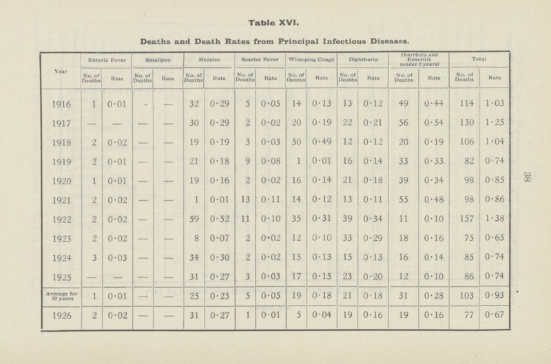 38 Table XVI. Deaths and Death Rates from Principal Infectious Diseases. Enteric Fever Smallpox Measles Scarlet Pever Whooping Cough Diphtheria Diarrhoea and Enteritis (under 2 years) Total Year No. of Deaths Rate No. of Deaths Rate No. of Deaths Rate No. of Deaths Rate No. of Deaths Rate No. of Deaths Rate No. of Deaths Rate No. of Deaths Rate 1916 1 0.01 — — 32 0.29 5 0.05 14 0.13 13 0.12 49 0.44 114 1.03 1917 — — — — 30 0.29 2 0.02 20 0.19 22 0.21 56 0.54 130 1.25 1918 2 0.02 — — 19 0.19 3 0.03 50 0.49 12 0.12 20 0.19 106 1.04 1919 2 0.01 — — 21 0.18 9 0.08 1 0.01 16 0.14 33 0.33 82 0.74 1920 1 0.01 — — 19 0.16 2 0.02 16 0.14 21 0.18 39 0.34 98 0.85 1921 2 0.02 — — 1 0.01 13 0.11 14 0.12 13 0.11 55 0.48 98 0.86 1922 2 0.02 — — 59 0.52 11 0.10 35 0.31 39 0.34 11 0.10 157 1.38 1923 2 0.02 — — 8 0.07 2 0.02 12 0.10 33 0.29 18 0.16 75 0.65 1924 3 0.03 — — 34 0.30 2 0.02 15 0.13 15 0.13 16 0.14 85 0.74 1925 — — — — 31 0.27 3 0.03 17 0.15 23 0.20 12 0.10 86 0.74 Average for 10 years 1 0.01 — — 25 0.23 5 0.05 19 0.18 21 0.18 31 0.28 103 0.93 1926 2 0.02 — — 31 0.27 1 0.01 5 0.04 19 0.16 19 0.16 77 0.67