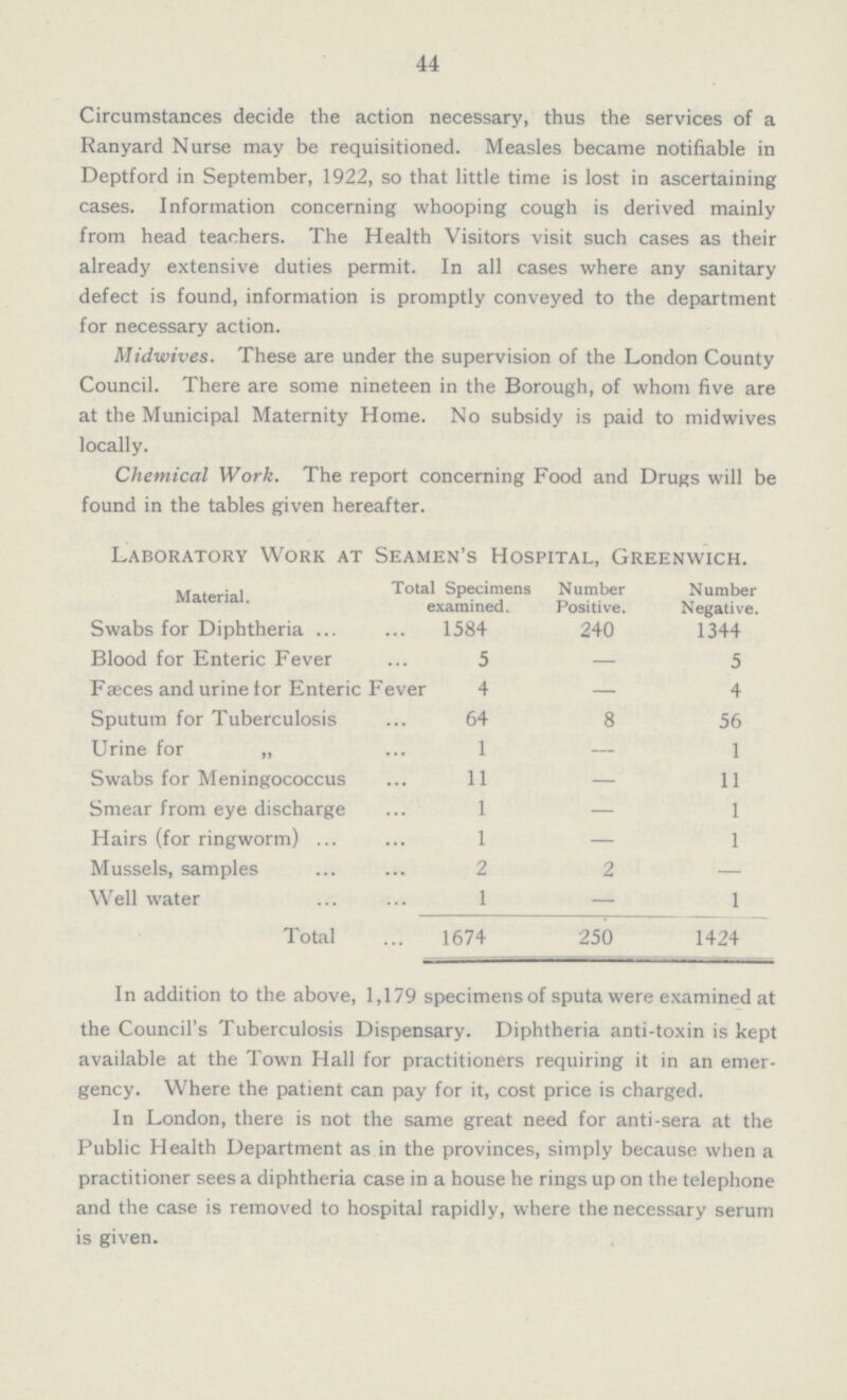 44 Circumstances decide the action necessary, thus the services of a Ranyard Nurse may be requisitioned. Measles became notifiable in Deptford in September, 1922, so that little time is lost in ascertaining cases. Information concerning whooping cough is derived mainly from head teachers. The Health Visitors visit such cases as their already extensive duties permit. In all cases where any sanitary defect is found, information is promptly conveyed to the department for necessary action. Midwives. These are under the supervision of the London County Council. There are some nineteen in the Borough, of whom five are at the Municipal Maternity Home. No subsidy is paid to midwives locally. Chemical Work. The report concerning Food and Drugs will be found in the tables given hereafter. Laboratory Work at Seamen's Hospital, Greenwich. Material. Total Specimens examined. Number Positive. Number Negative. Swabs for Diphtheria 1584 240 1344 Blood for Enteric Fever 5 — 5 Faeces and urine for Enteric Fever 4 — 4 Sputum for Tuberculosis 64 8 56 Urine for „ 1 — 1 Swabs for Meningococcus 11 — 11 Smear from eye discharge 1 — 1 Hairs (for ringworm) 1 — 1 Mussels, samples 2 2 — Well water 1 — 1 Total 1674 250 1424 In addition to the above, 1,179 specimens of sputa were examined at the Council's Tuberculosis Dispensary. Diphtheria anti-toxin is kept available at the Town Hall for practitioners requiring it in an emer gency. Where the patient can pay for it, cost price is charged. In London, there is not the same great need for anti-sera at the Public Health Department as in the provinces, simply because when a practitioner sees a diphtheria case in a house he rings up on the telephone and the case is removed to hospital rapidly, where the necessary serum is given.