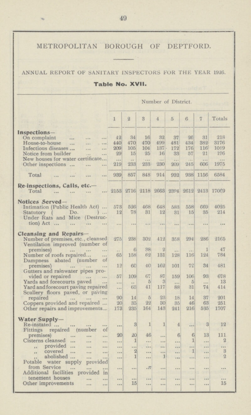 49 METROPOLITAN BOROUGH OF DEPTFORD. ANNUAL REPORT OF SANITARY INSPECTORS FOR THE YEAR 1926. Table No. XVII. Number of District. 1 2 3 4 5 6 7 Totals Inspections— On complaint 42 34 16 32 37 26 31 218 House-to-house 440 470 470 499 481 434 382 3176 Infectious diseases 209 105 104 137 172 176 116 1019 Notice from builder 29 15 25 16 33 57 21 196 New houses for water certificate ... ... ... ... ... ... ... ... Other inspections 219 233 233 230 209 245 606 1975 Total 939 857 848 914 932 938 1156 6584 Re-inspections, Calls, etc.— Total 2153 2716 2118 2663 2384 2612 2413 17069 Notices Served — Intimation (Public Health Act) 573 526 468 648 583 558 669 4025 Statutory ( Do. ) 12 78 31 12 31 15 35 214 Under Rats and Mice (Destruc tion) Act ... ... ... ... ... ... ... ... Cleansing and Repairs— Number of premises, etc., cleansed 275 238 302 412 358 294 286 2165 Ventilation improved (number of premises) ... 6 38 2 ... ... 1 47 Number of roofs repaired 65 158 62 131 128 116 124 784 Dampness abated (number of premises) 12 60 40 162 101 72 34 481 Gutters and rainwater pipes pro vided or repaired 57 109 67 87 159 106 93 678 Yards and forecourts paved ... ... 5 3 ... 5 ... 13 Yard and forecourt paving repaired ... 63 41 117 88 31 74 414 Scullery floors paved, or paving repaired 90 14 5 23 18 14 37 201 Coppers provided and repaired 20 35 22 30 35 46 63 251 Other repairs and improvements 173 235 164 143 241 216 535 1707 Water Supply— Re-instated ... 3 1 1 4 ... 3 12 Fittings repaired (number of premises) 20 20 46 ... 6 6 13 111 Cisterns cleansed ... 1 ... ... ... 1 ... 2 ,, provided ... ... ... ... ... ... ... ... „ covered ... 2 ... ... ... ... ... 3 abolished ... 1 ... 1 ... ... ... 2 Potable water supply provided from Service ... ... ... ... ... ... ... ... Additional facilities provided in tenement houses ... ... ... ... ... ... ... ... Other improvements ... 15 ... ... ... ... ... 15