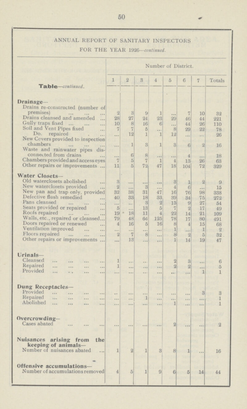 50 ANNUAL REPORT OF SANITARY INSPECTORS FOR THE YEAR 1926—continued. Table—continued. Number of District. 1 2 3 4 5 6 7 Totals Drainage— Drains re-constructed (number of premises) 2 3 9 1 ... 7 10 32 Drains cleansed and amended 28 27 24 23 29 46 44 221 Gully traps fixed 10 8 16 6 ... 44 26 110 Soil and Vent Pipes fixed 7 7 5 ... 8 29 22 78 Do. repaired ... 12 1 1 12 ... ... 26 New Covers provided to inspection chambers ... 1 3 1 3 6 2 16 Waste and rainwater pipes dis connected from drains ... 6 8 ... ... 4 ... 18 Chambers provided and access eyes 7 5 7 1 4 13 26 63 Other repairs or improvements 11 5 72 47 18 104 72 329 Water Closets— Old waterclosets abolished 3 ... ... ... 3 1 2 9 New waterclosets provided 2 ... 3 ... 4 6 ... 15 New pan and trap only, provided 32 38 31 47 16 76 98 338 Defective flush remedied 40 33 18 33 39 34 75 272 Pans cleansed ... ... 3 2 13 9 27 54 Seats provided or repaired 5 ... 13 5 7 2 17 49 Roofs repaired 19 18 11 4 22 14 21 109 Walls, etc., repaired or cleansed 79 48 61 125 78 17 80 491 Doors repaired or renewed 4 16 5 16 8 4 15 68 Ventilation improved ... ... ... ... 1 ... 1 2 Floors repaired 2 7 8 ... 8 2 5 32 Other repairs or improvements ... 13 ... ... 1 14 19 47 Urinals- Cleansed 1 ... ... ... 2 3 ... 6 Repaired 1 ... ... ... 2 2 ... 5 Provided ... ... ... ... ... ... 1 1 Dung Receptacles- Provided ... ... ... ... ... ... 3 3 Repaired ... ... 1 ... ... ... ... 1 Abolished ... ... ... ... 1 ... ... 1 Overcrowding- Cases abated ... ... ... ... 2 ... ... 2 Nuisances arising from the keeping of animals— Number of nuisances abated 1 2 1 3 8 1 ... 16 Offensive accumulations— Number of accumulations removed 4 5 1 9 6 5 14 44