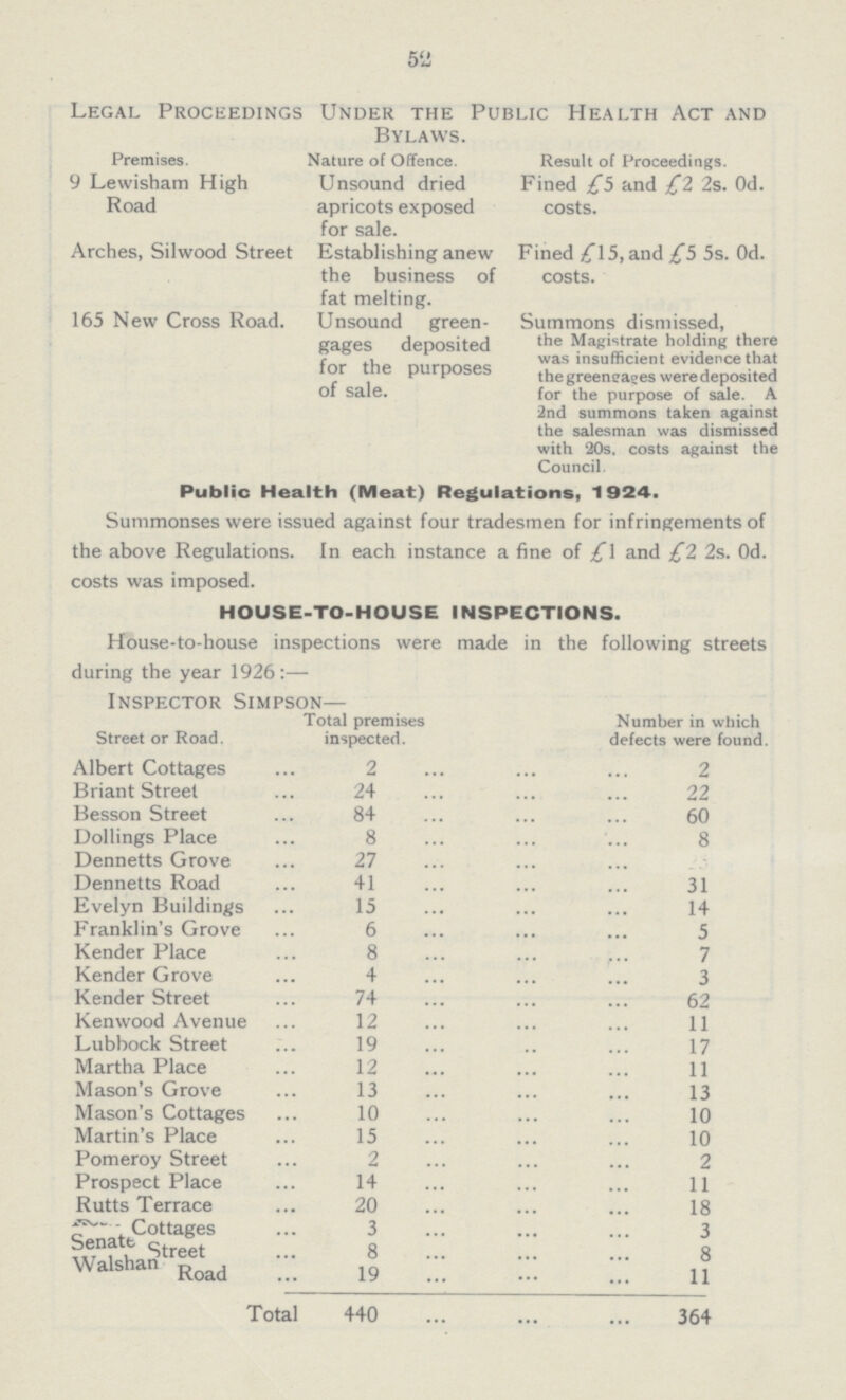 52 Legal Proceedings Under the Public Health Act and Bylaws. Premises. 9 Lewisham High Road Arches, Silwood Street 165 New Cross Road. Nature of Offence. Unsound dried apricots exposed for sale. Establishing anew the business of fat melting. Unsound green gages deposited for the purposes of sale. Result of Proceedings. Fined £5 and £2 2s. 0d. costs. Fined £15, and £5 5s. 0d. costs. Summons dismissed, the Magistrate holding there was insufficient evidence that the greengages were deposited for the purpose of sale. A 2nd summons taken against the salesman was dismissed with 20s. costs against the Council Public Health (Meat) Regulations, 1924. Summonses were issued against four tradesmen for infringements of the above Regulations. In each instance a fine of £1 and £2 2s. 0d. costs was imposed. HOUSE-TO-HOUSE INSPECTIONS. House-to-house inspections were made in the following streets during the year 1926:— Inspector Simpson— Street or Road. Total premises inspected. Number in which defects were found. Albert Cottages 2 2 Briant Street 24 22 Besson Street 84 60 Dollings Place 8 8 Dennetts Grove 27 Dennetts Road 41 31 Evelyn Buildings 15 14 Franklin's Grove 6 5 Kender Place 8 7 Kender Grove 4 3 Kender Street 74 62 Kenwood Avenue 12 11 Lubbock Street 19 17 Martha Place 12 11 Mason's Grove 13 13 Mason's Cottages 10 10 Martin's Place 15 10 Pomeroy Street 2 2 Prospect Place 14 11 Rutts Terrace 20 18 ??? Cottages 3 3 Senate Street 8 8 Walshan Road 19 11 Total 440 364
