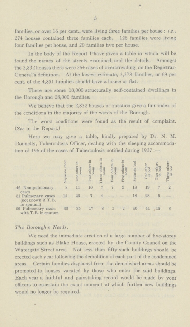 5 families, or over 16 per cent., were living three families per house; i.e., 274 houses contained three families each. 128 families were living four families per house, and 20 families five per house. In the body of the Report I have given a table in which will be found the names of the streets examined, and the details. Amongst the 2,832 houses there were 264 cases of overcrowding, on the Registrar General's definition. At the lowest estimate, 3,378 families, or 69 per cent. of the 4,851 families should have a house or flat. There are some 18,000 structurally self-contained dwellings in the Borough and 28,000 families. We believe that the 2,832 houses in question give a fair index of the conditions in the majority of the wards of the Borough. The worst conditions were found as the result of complaint. (See in the Report.) Here we may give a table, kindly prepared by Dr. N. M. Donnelly, Tuberculosis Officer, dealing with the sleeping accommoda tion of 196 of the cases of Tuberculosis notified during 1927:— Separate room One other in room Two others in room Three others in room Four others in room Five others in room Separate bed One other in bed Two others in bed Three others in bed 46 Non-pulmonary cases 8 11 10 7 7 3 18 19 7 2 51 Pulmonary cases (not known if T.B. in sputum) 14 26 7 4 - - 18 28 5 - 99 Pulmonary cases with T.B. in sputum 36 35 17 8 1 2 40 44 12 3 The Borough's Needs. We need the immediate erection of a large number of five-storey buildings such as Blake House, erected by the County Council on the Watergate Street area. Not less than fifty such buildings should be erected each year following the demolition of each part of the condemned areas. Certain families displaced from the demolished areas should be promoted to houses vacated by those who enter the said buildings. Each year a faithful and painstaking record would be made by your officers to ascertain the exact moment at which further new buildings would no longer be required.