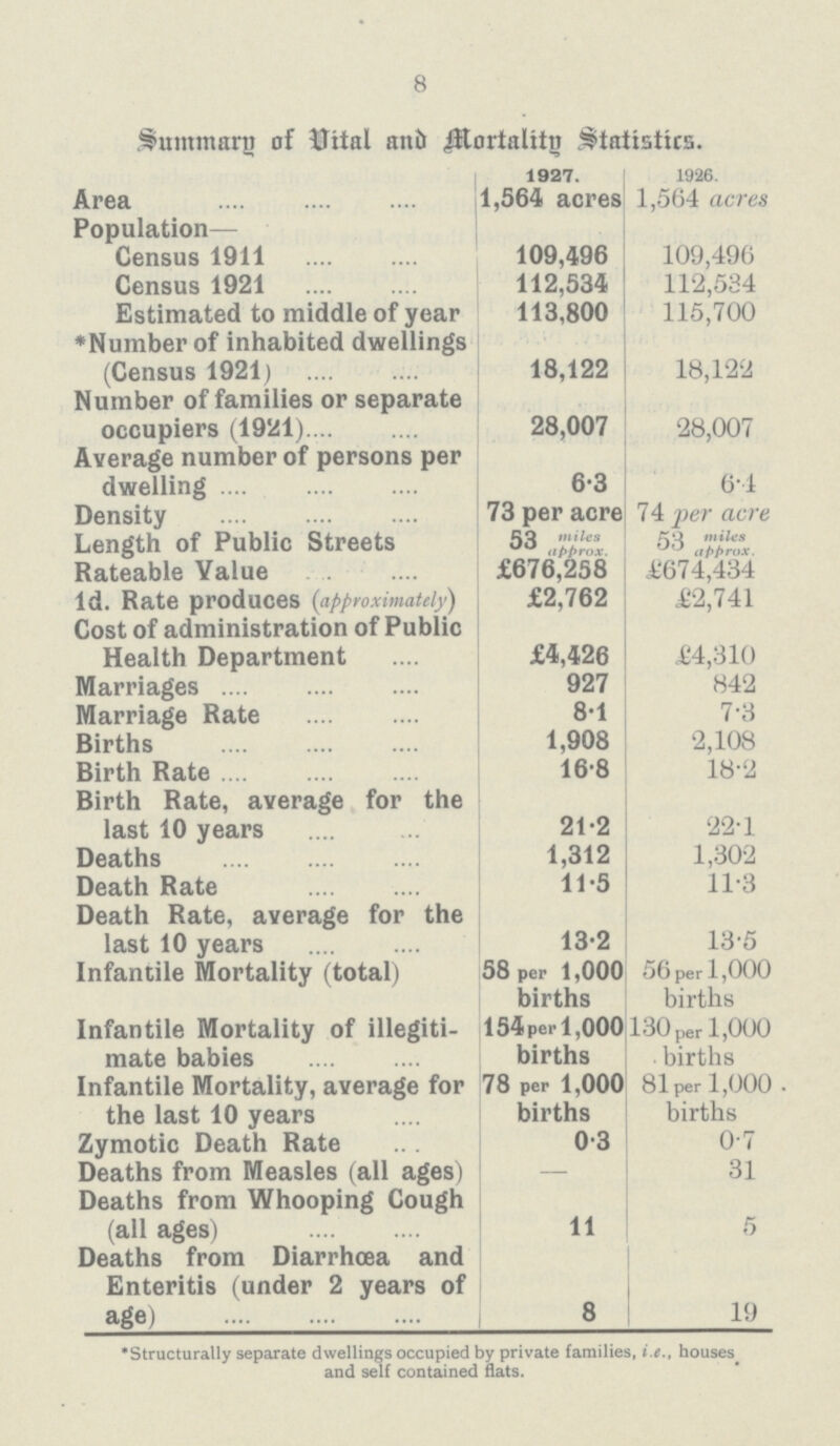 8 Summary of Vital and Mortality Statistics. 1927. 1926. Area 1,564 acres 1,564 acres Population— Census 1911 109,496 109,496 Census 1921 112,534 112,534 Estimated to middle of year 113,800 115,700 *Number of inhabited dwellings (Census 1921) 18,122 18,122 Number of families or separate occupiers (1921) 28,007 28,007 Average number of persons per dwelling 6.3 6.1 Density 73 per acre 74 per acre Length of Public Streets 53 miles approx. 53 miles approx. Rateable Value £676,258 £674,434 1d. Rate produces (approximately) £2,762 £2,741 Cost of administration of Public Health Department £4,426 £4,310 Marriages 927 842 Marriage Rate 8.1 7.3 Births 1,908 2,108 Birth Rate 16.8 18.2 Birth Rate, average for the last 10 years 21.2 22.1 Deaths 1,312 1,302 Death Rate 11.5 11.3 Death Rate, average for the last 10 years 13.2 13.5 Infantile Mortality (total) 58 per 1,000 births 56 per 1,000 births Infantile Mortality of illegiti mate babies 154 per 1,000 births 130 per 1,000 births Infantile Mortality, average for the last 10 years 78 per 1,000 births 81 per 1,000 births Zymotic Death Rate 0.3 0.7 Deaths from Measles (all ages) — 31 Deaths from Whooping Cough (all ages) 11 5 Deaths from Diarrhoea and Enteritis (under 2 years of age) 8 19 •Structurally separate dwellings occupied by private families, i.e., houses and self contained flats.