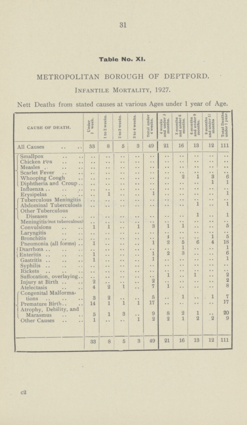 31 Table No. XI. METROPOLITAN BOROUGH OF DEPTFORD. Infantile Mortality, 1927. Nett Deaths from stated causes at various Ages under 1 year of Age. CAUSE OF DEATH. Under 1 week. 1 to 2 weeks. 2 to 3 weeks. 3 to 4 weeks. Total under 4 weeks. 4 weeks and under 3 months. 3 months and under 6 months. 6 months and under 9 months. 9 months and under 12 months Total Deaths under 1 year. A1I Causes 33 8 5 3 49 21 16 13 12 111 Small pox .. .. .. .. .. .. .. .. .. .. Chicken pox .. .. .. .. .. .. .. .. .. .. Measles .. .. .. .. .. .. .. .. .. .. Scarlet Fever .. .. .. .. .. .. .. .. .. .. Whooping Cough .. .. .. .. .. .. 2 1 3 6 Diphtheria and Croup .. .. .. .. .. .. .. .. 1 1 Influenza .. .. .. .. .. .. .. .. .. .. Erysipelas .. 1 .. .. 1 .. .. .. .. 1 Tuberculous Meningitis .. .. .. .. .. .. .. .. .. .. Abdominal Tuberculosis .. .. .. .. .. .. .. 1 .. 1 Other Tuberculous .. .. .. .. .. .. .. 1 .. 1 Meningitis (not tuberculous) .. .. .. .. .. .. • • .. .. .. Convulsions 1 1 .. 1 3 1 1 .. .. 5 Laryngitis .. .. .. .. .. .. .. .. .. .. Bronchitis .. .. .. .. .. 4 .. .. i 5 Pneumonia (all forms) 1 .. .. .. 1 2 5 6 4 18 Diarrhœa .. .. .... . ... .. .. 1 .. .. 1 Enteritis 1 .. .. .. 1 2 3 .. .. 6 Gastritis 1 .. .. .. 1 .. .. .. .. 1 Syphilis .. .. .. .. .. .. .. .. .. .. Rickets .. .. .. .. .. .. .. .. .. .. Suffocation, overlaying .. .. .. .. .. 1 .. 1 .. 2 Injury at Birth 2 .. .. .. 2 .. .. .. .. 2 Atelectasis 4 2 1 .. 7 1 .. .. .. 8 Congenital Malforma tions 3 2 .. .. 5 .. 1 .. . 1 7 Premature Birth 14 1 1 1 17 .. .. .. .. 17 Atrophy, Debility, and Marasmus 5 1 3 .. 9 8 2 1 .. 20 Other Causes 1 .. .. l 2 2 1 2 2 9 33 8 5 3 49 21 16 13 12 111 c2