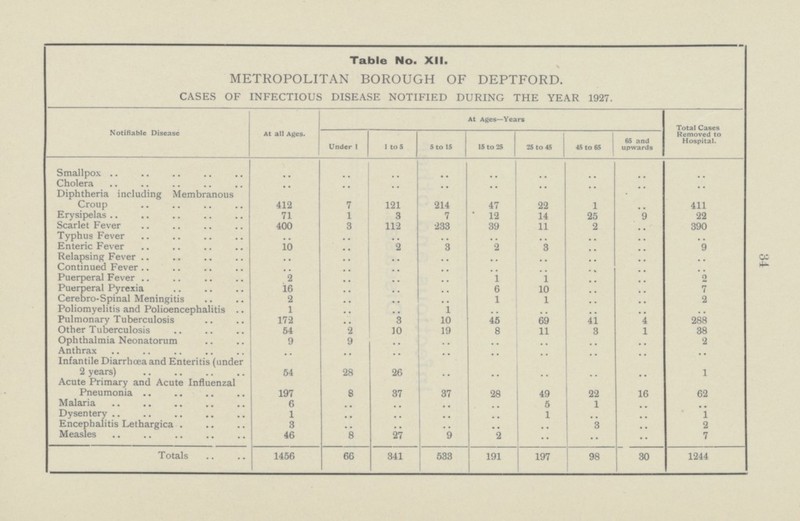 Table No. XII. METROPOLITAN BOROUGH OF DEPTFORD. CASES OF INFECTIOUS DISEASE NOTIFIED DURING THE YEAR 1927. Notifiable Disease At all Ages. At Ages—Years Total Cases Removed to Hospital. Under 1 1 to 5 5 to IS 15 to 25 25 to 45 45 to 65 65 and upwards Smallpox .. .. .. .. .. .. .. .. .. Cholera .. .. .. .. .. .. .. .. .. Diphtheria including Membranous Croup 412 7 121 214 47 22 1 .. 411 Erysipelas 71 1 3 7 12 14 25 9 22 Scarlet Fever 400 3 112 233 39 11 2 .. 390 Typhus Fever .. .. .. .. .. .. .. .. .. Enteric Fever 10 .. 2 3 2 .3 .. .. 9 Relapsing Fever .. .. .. .. .. .. .. .. .. Continued Fever .. .. .. .. .. .. .. .. .. Puerperal Fever 2 .. .. .. 1 1 .. .. o Puerperal Pyrexia 16 .. .. .. 6 10 .. .. 7 Cerebro-Spinal Meningitis 2 .. .. .. 1 1 .. .. 2 Poliomyelitis and Polioencephalitis 1 . ,.. .. 1 .. .. .. .. .. Pulmonary Tuberculosis 172 .. 3 10 45 69 41 4 288 Other Tuberculosis 54 2 10 19 8 11 3 1 38 Ophthalmia Neonatorum 9 9 .. .. .. .. . . .. 2 Anthrax .. .. .. .. .. .. .. .. .. Infantile Diarrhoea and Enteritis (under 2 years) 54 28 26 .. .. .. .. .. 1 Acute Primary and Acute Influenzal Pneumonia 197 8 37 37 28 49 22 16 62 Malaria 6 .. .. .. .. 5 1 .. .. Dysentery 1 .. .. .. .. 1 .. 1 Encephalitis Lethargica 3 .. .. .. .. 3 .. 2 Measles 46 8 27 9 2 •• .. •• 7 Totals 1456 66 341 533 191 197 98 30 1244 34