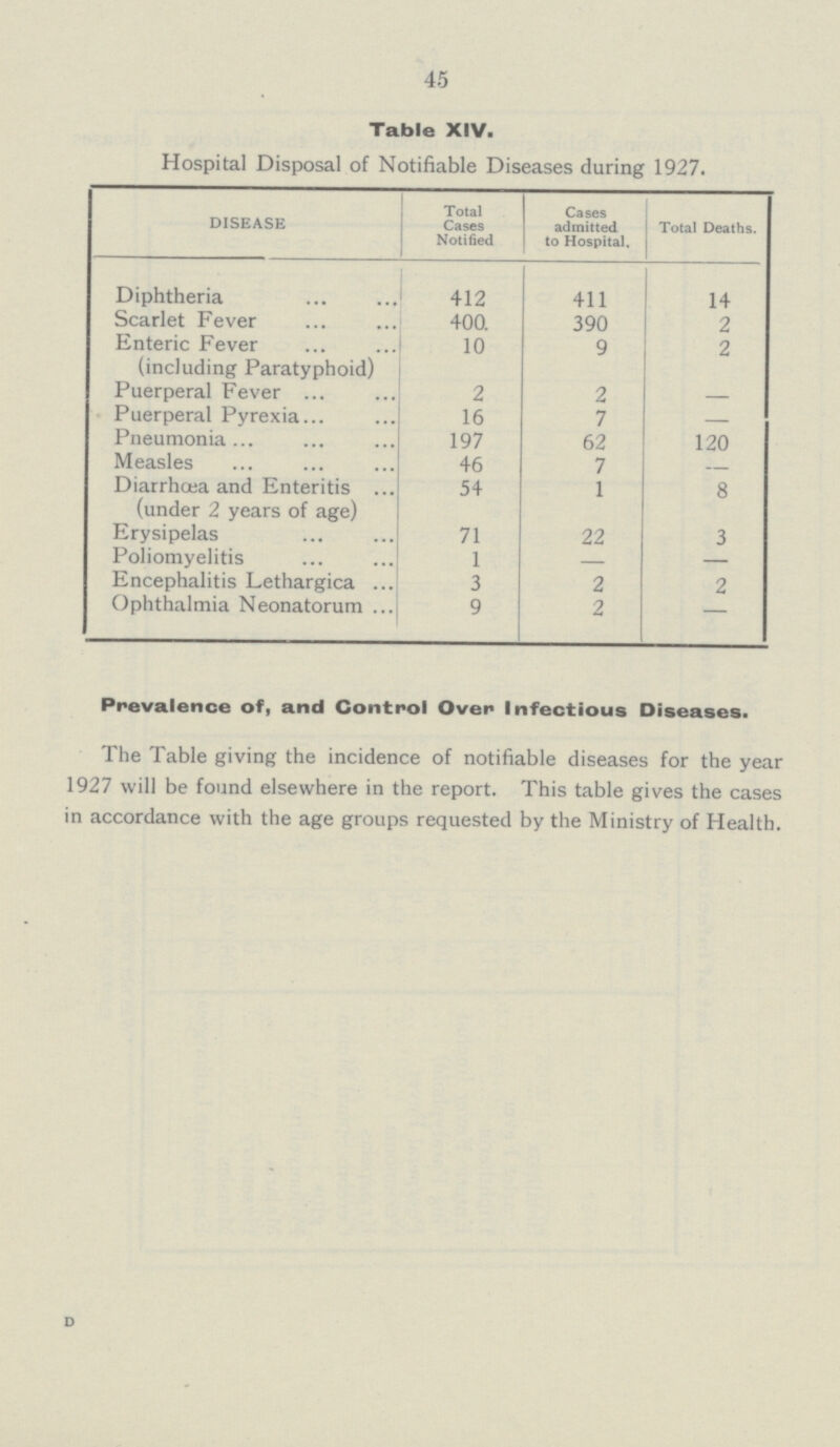 45 Table XIV. Hospital Disposal of Notifiable Diseases during 1927. DISEASE Total Cases Notified Cases admitted to Hospital. Total Deaths. Diphtheria 412 411 14 Scarlet Fever 400 390 2 Enteric Fever 10 9 2 (including Paratyphoid) Puerperal Fever 2 2 — Puerperal Pyrexia 16 7 — Pneumonia 197 62 120 Measles 46 7 — Diarrhoea and Enteritis 54 1 8 (under 2 years of age) Erysipelas 71 22 3 Poliomyelitis 1 — — Encephalitis Lethargica 3 2 2 Ophthalmia Neonatorum 9 2 — Prevalence of, and Control Over Infectious Diseases. The Table giving the incidence of notifiable diseases for the year 1927 will be found elsewhere in the report. This table gives the cases in accordance with the age groups requested by the Ministry of Health.