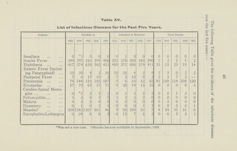 46 The following Table gives the incidence of the infectious diseases over the last five years:— Table XV. List of Infectious Diseases for the Past Five Years. Disease. Notified in Admitted to Hospital. Total Deaths. 1923 1924 1925 1926 1927 1923 1924 1925 1926 1927 1923 1924 1925 1926 1927 Smallpox 0 *1 0 0 0 0 1 0 0 0 0 0 0 0 0 Scarlet Fever 349 291 310 399 400 331 278 303 385 390 2 2 3 1 2 Diphtheria 417 374 610 582 412 409 371 606 579 411 33 15 23 19 14 Enteric Fever (includ ing Paratyphoid) 10 20 4 2 10 10 20 4 2 9 2 3 0 2 2 Puerperal Fever 7 6 17 10 2 7 5 15 9 2 2 3 7 2 — Pneumonia 74 144 153 185 197 5 6 16 52 62 91 150 114 108 120 Erysipelas 57 79 65 57 71 9 20 19 15 22 0 0 0 0 3 Cerebro-Spinal Menin¬ gitis 0 *1 3 3 2 0 1 3 3 2 0 0 1 3 0 Poliomyelitis 3 2 4 3 1 3 2 2 2 0 0 0 0 0 0 Malaria 4 5 5 8 6 0 0 0 0 0 0 0 0 0 0 Dysentery 0 1 0 3 1 0 0 0 3 1 0 0 0 0 1 Measlest 204 1282 1207 961 46 9 92 109 52 7 8 34 31 31 0 Encephalitis Lethargica 0 24 9 8 3 0 13 7 5 2 0 6 5 2 2 Was not a true case. Measles became notifiable in September, 1922.