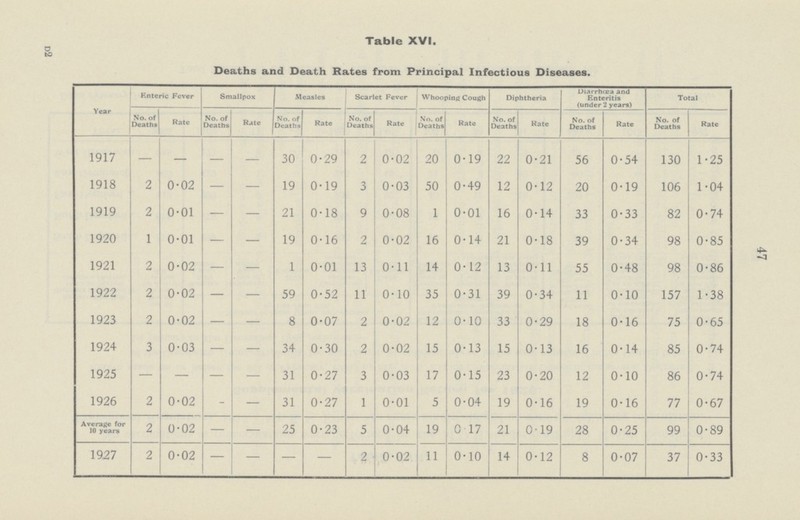 Table XVI. Deaths and Death Rates from Principal Infectious Diseases. Year Enteric Fever Smallpox Measles Scarlet Fever Whooping Cough Diphtheria Diarrhea and Enteritis (under 2 years) Total No. of 1 Deaths Rate No. of Deaths Rate No. of Deaths Rate No. of Deaths Rate No. of Deaths Rate No. of Deaths Rate No. of Deaths Rate No. of Deaths Rate 1917 — — — — 30 0.29 2 0.02 20 0.19 22 0.21 56 0.54 130 1.25 1918 2 0.02 — — 19 0.19 3 0.03 50 0.49 12 0.12 20 0.19 106 1.04 1919 2 0.01 — — 21 0.18 9 0.08 1 0.01 16 0.14 33 0.33 82 0.74 1920 1 0.01 — — 19 0.16 2 0.02 16 0.14 21 0.18 39 0.34 98 0.85 1921 2 0.02 — — 1 0.01 13 0.11 14 0.12 13 0.11 55 0.48 98 0.86 1922 2 0.02 — — 59 0.52 11 0.10 35 0.31 39 0.34 11 0.10 157 1.38 1923 2 0.02 — — 8 0.07 2 0.02 12 0.10 33 0.29 18 0.16 75 0.65 1924 3 0.03 — — 34 0.30 2 0.02 15 0.13 15 0.13 16 0.14 85 0.74 1925 — — — — 31 0.27 3 0.03 17 0.15 23 0.20 12 0.10 86 0.74 1926 2 0.02 — — 31 0.27 1 0.01 5 0.04 19 0.16 19 0.16 77 0.67 Average for 10 years 2 0.02 — — 25 0.23 5 0.04 19 017 21 0.19 28 0.25 99 0.89 1927 2 0.02 — — — — 2 0.02 11 0.10 14 0.12 8 0.07 37 0.33 47 d2