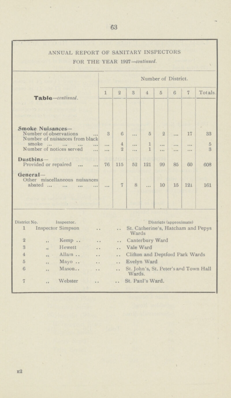 63 ANNUAL REPORT OF SANITARY INSPECTORS FOR THE YEAR 1927 —continued. \ Table— continued. Number of District. 1 2 3 4 5 6 7 Totals Smoke Nuisances— Number of observations 3 6 ... 5 2 ... 17 33 Number of nuisances from black smoke ... 4 ... 1 ... ... ... 5 Number of notices served ... 2 ... 1 ... ... ... 3 Dustbins- Provided or repaired 76 115 52 121 99 85 60 608 General— Other miscellaneous nuisances abated ... 7 8 ... 10 15 121 161 District No. Inspector. Districts (approximate) 1 nspector Simpson St. Catherine's, Hatcham and Pepys Wards 2 ,, Kemp Canterbury Ward 3 „ Hewett Vale Ward 4 ,, Allam Clifton and Deptford Park Wards 5 „ Mayo Evelyn Ward 6 ,, Mason. St. John's, St. Peter's and Town Hall Wards. 7 ,, Webster St. Paul's Ward. B2