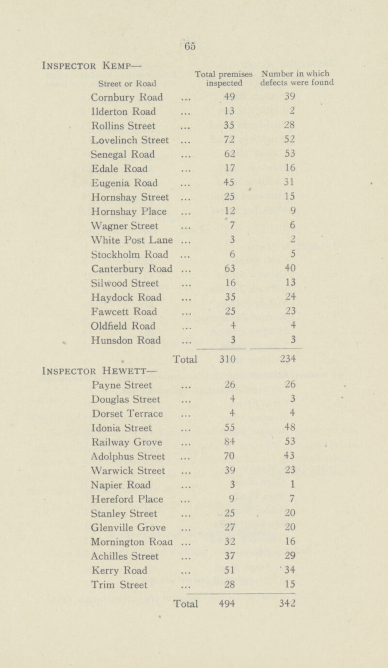 65 Inspector Kemp— Street or Road Total premises inspected Number in which defects were found Cornbury Road 49 39 Uderton Road 13 2 Rollins Street 35 28 Lovelinch Street 72 52 Senegal Road 62 53 Edale Road 17 16 Eugenia Road 45 31 Hornshay Street 25 15 Hornshay Place 12 9 Wagner Street 1 6 White Post Lane 3 2 Stockholm Road 6 5 Canterbury Road 63 40 Silwood Street 16 13 Haydock Road 35 24 Fawcett Road 25 23 Oldfield Road 4 4 Hunsdon Road 3 3 Total 310 234 Inspector Hewett— Payne Street 26 26 Douglas Street 4 3 Dorset Terrace 4 4 Idonia Street 55 48 Railway Grove 84 53 Adolphus Street 70 43 Warwick Street 39 23 N apier Road 3 1 Hereford Place 9 7 Stanley Street 25 20 Glenville Grove 27 20 Mornington Road 32 16 Achilles Street 37 29 Kerry Road 51 34 Trim Street 28 15 Total 494 342