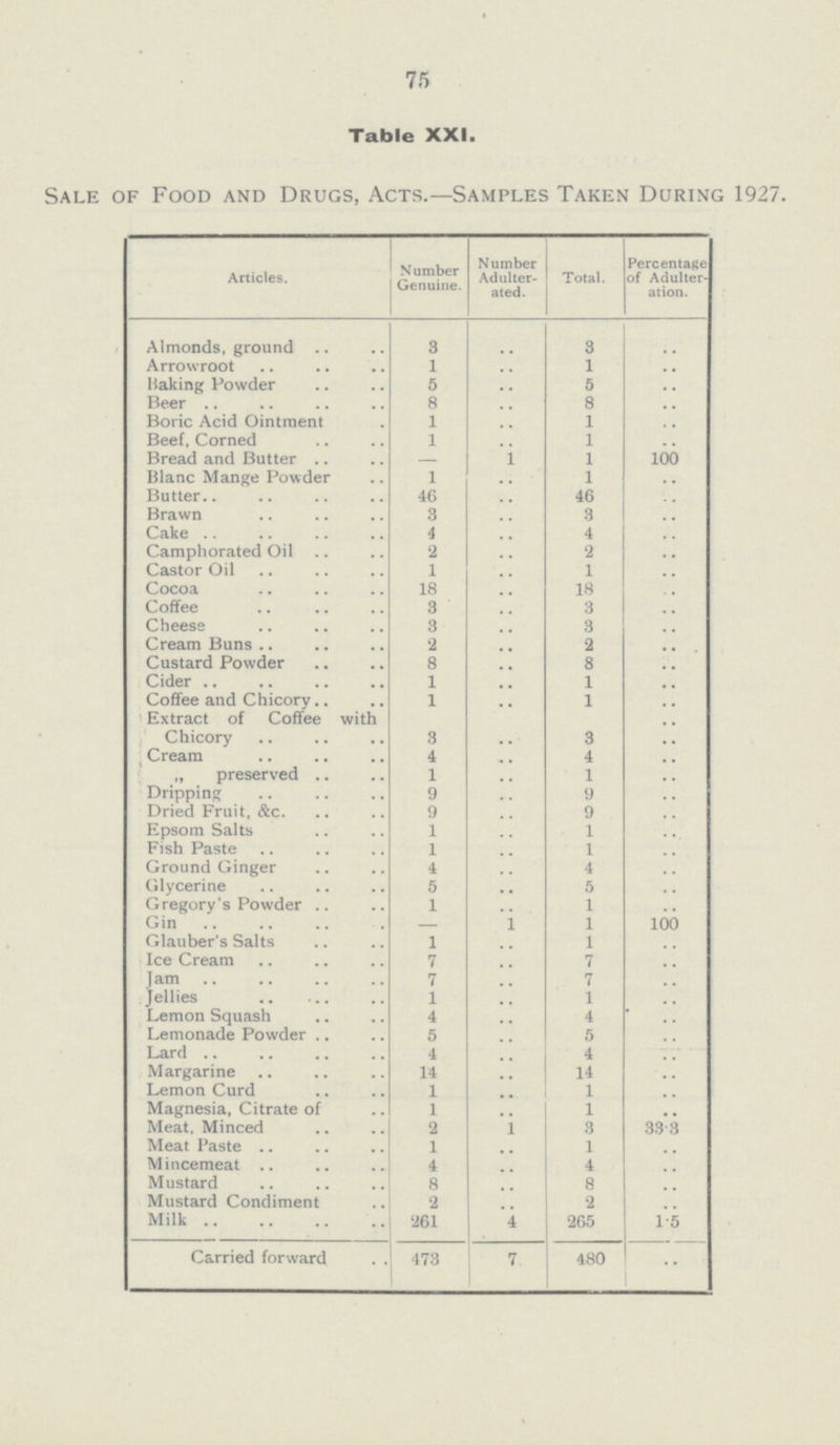 75 Table XXI. Sale of Food and Drugs, Acts.—Samples Taken During 1927. Articles. Number Genuine. Number Adulter ated. Total. Percentage of Adulter ation. Almonds, ground 3 .. 3 .. Arrowroot 1 .. 1 .. Making Powder 5 .. 5 .. Beer 8 .. 8 .. Boric Acid Ointment 1 .. 1 .. Beef, Corned 1 .. 1 .. Bread and Butter 1 1 100 Blanc Mange Powder 1 .. 1 .. Butter.. 46 .. 46 .. Brawn 3 .. 3 .. Cake 4 .. 4 .. Camphorated Oil 2 .. 2 .. Castor Oil 1 .. 1 .. Cocoa 18 .. 18 .. Coffee 3 .. 3 .. Cheese 3 .. 3 .. Cream Buns 2 .. 2 .. Custard Powder 8 .. 8 .. Cider 1 .. 1 .. Coffee and Chicory 1 .. 1 .. Extract of Coffee with .. Chicory 3 .. 3 .. Cream 4 .. 4 .. „ preserved 1 .. 1 .. Dripping 9 .. 9 .. Dried Fruit, &c. 9 .. 9 .. Epsom Salts 1 .. 1 .. Fish Paste 1 .. 1 .. Ground Ginger 4 .. 4 .. Glycerine 5 .. 5 .. Gregory's Powder 1 .. 1 .. Gin _ 1 1 100 Glauber's Salts 1 .. 1 .. Ice Cream 7 .. 7 .. Jam 7 .. 7 .. Jellies 1 .. 1 .. Lemon Squash 4 .. 4 .. Lemonade Powder 5 .. 5 .. Lard 4 .. 4 .. Margarine 14 .. 14 .. Lemon Curd 1 .. 1 .. Magnesia, Citrate of 1 .. 1 .. Meat. Minced 2 1 3 33.3 Meat Paste 1 .. 1 .. Mincemeat 4 .. 4 .. Mustard 8 .. 8 .. Mustard Condiment 2 .. 2 .. Milk 261 4 265 1.5 Carried forward 473 7 480 ..