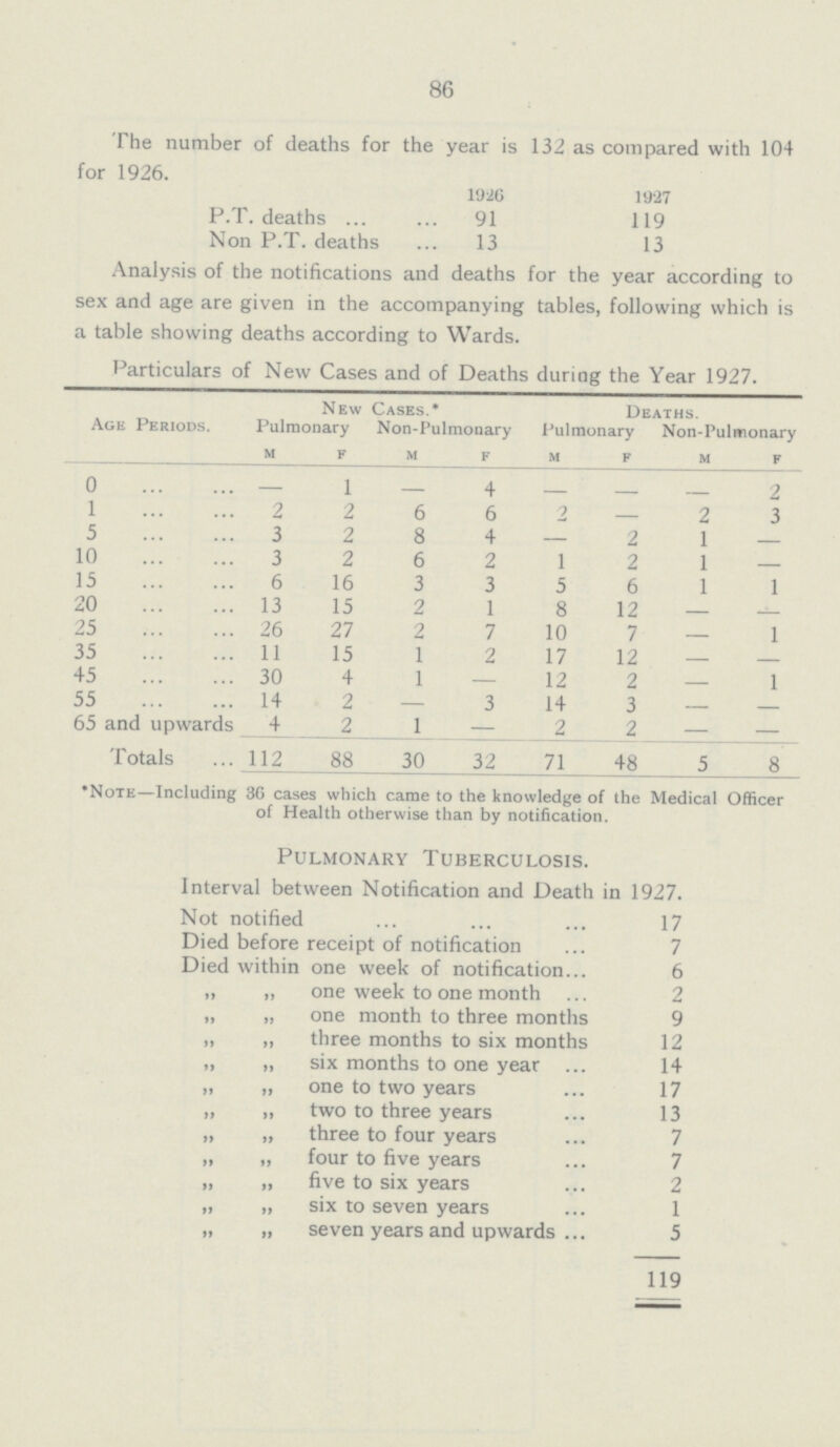 86 The number of deaths for the year is 132 as compared with 104 for 1926. 192g 1927 P.T. deaths ... ... 91 119 Non P.T. deaths ... 13 13 Analysis of the notifications and deaths for the year according to sex and age are given in the accompanying tables, following which is a table showing deaths according to Wards. Particulars of New Cases and of Deaths during the Year 1927. New Cases.* Deaths. Age Periods. Pulmonary Non-Pulmonary Pulmonary Non-Pulmonary m f m f m f m f 0 1 4 2 1 2 2 6 6 2 - 2 3 5 3 2 8 4 — 2 1 — 10 3 2 6 2 1 2 1 — 15 6 16 3 3 5 6 1 1 20 13 15 2 1 8 12 — - 25 26 27 2 7 10 7 — 1 35 11 15 1 2 17 12 — — 45 30 4 1 — 12 2 — 1 55 14 2 — 3 14 3 — — 65 and upwards 4 2 1 — 2 2 — — Totals 112 88 30 32 71 48 5 8 •Note—Including 36 cases which came to the knowledge of the Medical Officer of Health otherwise than by notification. Pulmonary Tuberculosis. Interval between Notification and Death in 1927. Not notified 17 Died before receipt of notification 7 Died within one week of notification 6 „ „ one week to one month 2 „ „ one month to three months 9 „ „ three months to six months 12 „ „ six months to one year 14 „ „ one to two years 17 „ „ two to three years 13 „ „ three to four years 7 „ „ four to five years 7 „ „ five to six years 2 „ „ six to seven years 1 „ „ seven years and upwards 5 119