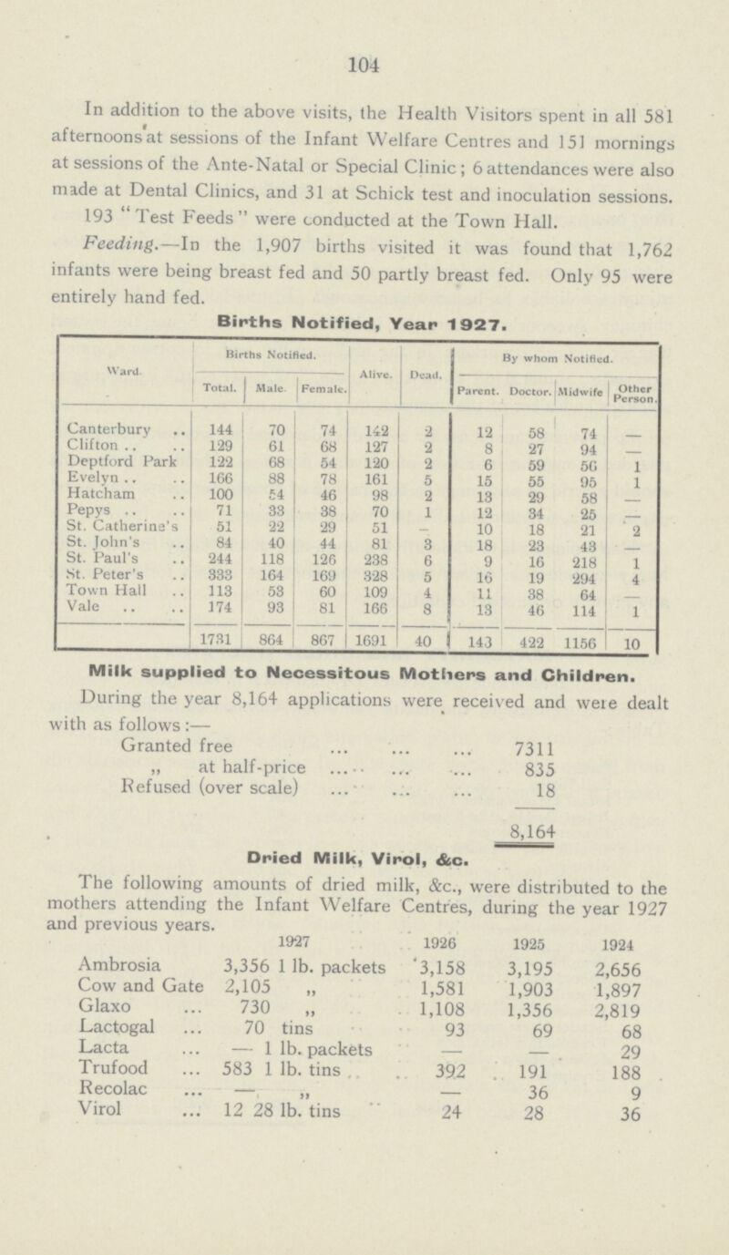 104 In addition to the above visits, the Health Visitors spent in all 581 afternoons at sessions of the Infant Welfare Centres and 151 mornings at sessions of the Ante-Natal or Special Clinic; 6 attendances were also made at Dental Clinics, and 31 at Schick test and inoculation sessions. 193 Test Feeds were conducted at the Town Hall. Feeding.—In the 1,907 births visited it was found that 1,762 infants were being breast fed and 50 partly breast fed. Only 95 were entirely hand fed. Births Notified, Year 1927. Ward Births Notified. Alive. Dead. Parent. By whom Notified. Total. Male Female. Doctor. Midwife Other Person. Canterbury 144 70 74 142 2 12 58 74 – Clifton 129 61 68 127 2 8 27 94 – Deptford Park 122 68 54 120 2 6 59 56 1 Evelyn 166 88 78 161 5 15 55 95 1 Hatcham 100 54 46 98 2 13 29 58 – Pepys 71 33 38 70 1 12 34 25 – St. Catherine's 51 22 29 51 – 10 18 21 2 St. lohn's 84 40 44 81 3 18 23 43 – St. Paul's 244 118 126 238 6 9 16 218 1 St. Peter's 333 164 169 328 5 16 19 294 4 Town Hall 113 53 60 109 4 11 38 64 – Vale 174 93 81 166 8 13 46 114 1 1731 864 867 1691 40 143 422 1156 10 Milk supplied to Necessitous Mothers and Children. During the year 8,164 applications were received and were dealt with as follows:— Granted free 7311 „ at half-price 835 Refused (over scale) 18 8,164 Dried Milk, Virol, &c. The following amounts of dried milk, &c., were distributed to the mothers attending the Infant Welfare Centres, during the year 1927 and previous years. 1927 1926 1925 1924 Ambrosia 3,356 1 lb. packets 3,158 3,195 2,656 Cow and Gate 2,105 „ 1,581 1,903 1,897 Glaxo 730 „ 1,108 1,356 2,819 Lactogal 70 tins 93 69 68 Lacta – 1 lb. packets – – 29 Trufood 583 1 lb. tins 392 191 188 Recolac – „ – 36 9 Virol 12 28 lb. tins 24 28 36